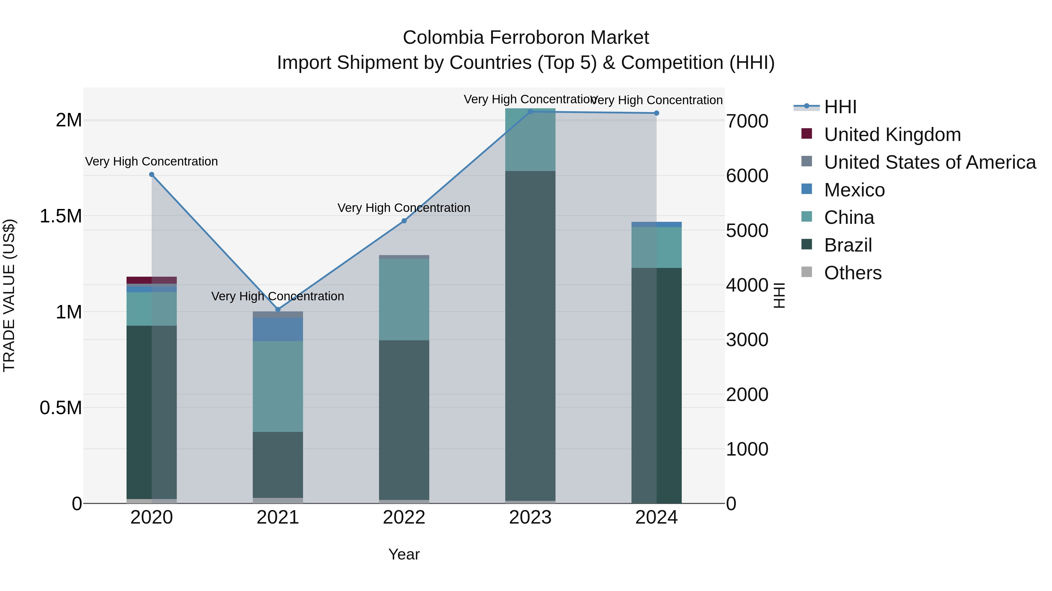 Colombia Ferroboron Market: Top 5 Importing Countries and Market Competition (HHI) Analysis