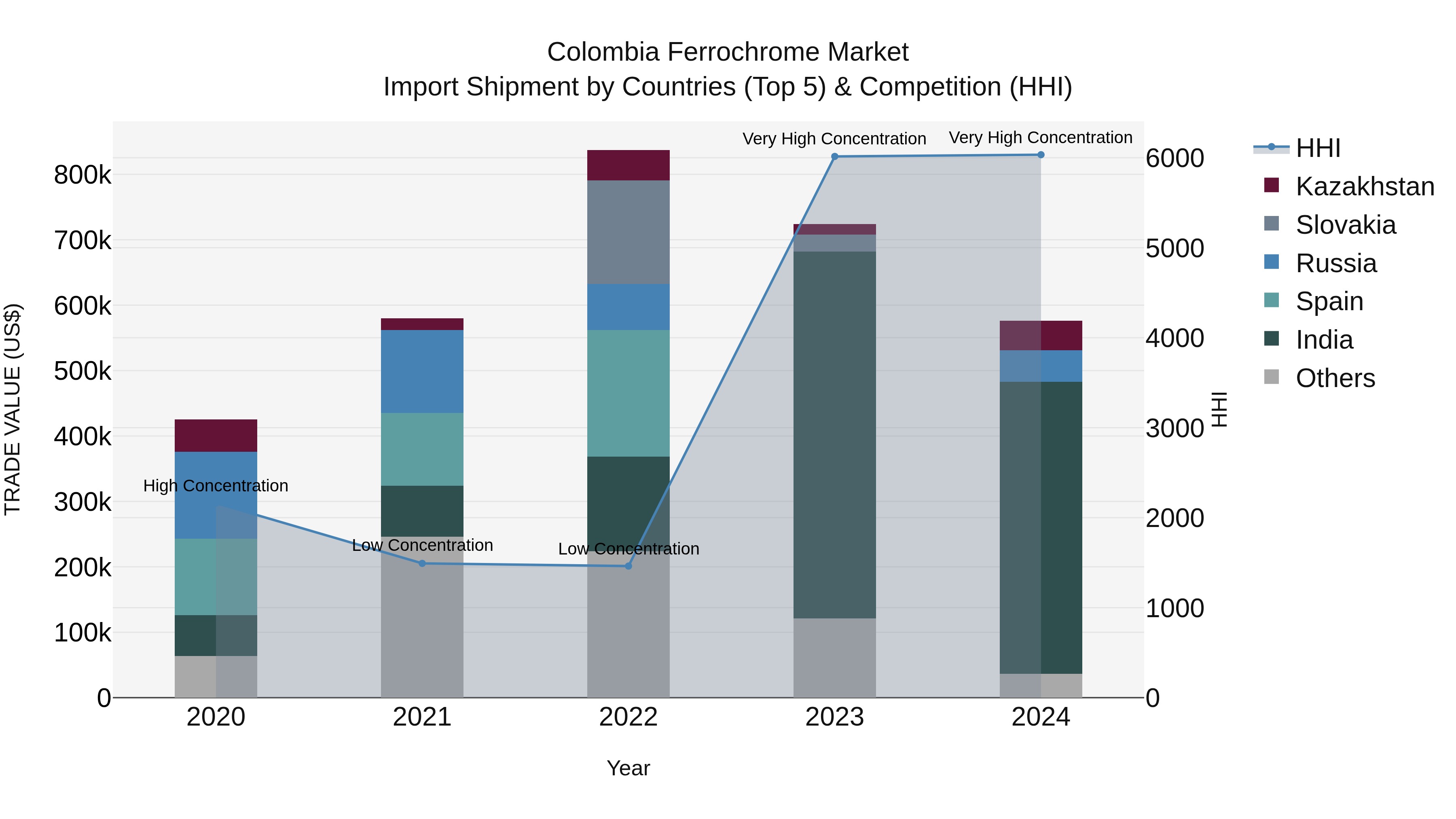 Colombia Ferrochrome Market: Top 5 Importing Countries and Market Competition (HHI) Analysis
