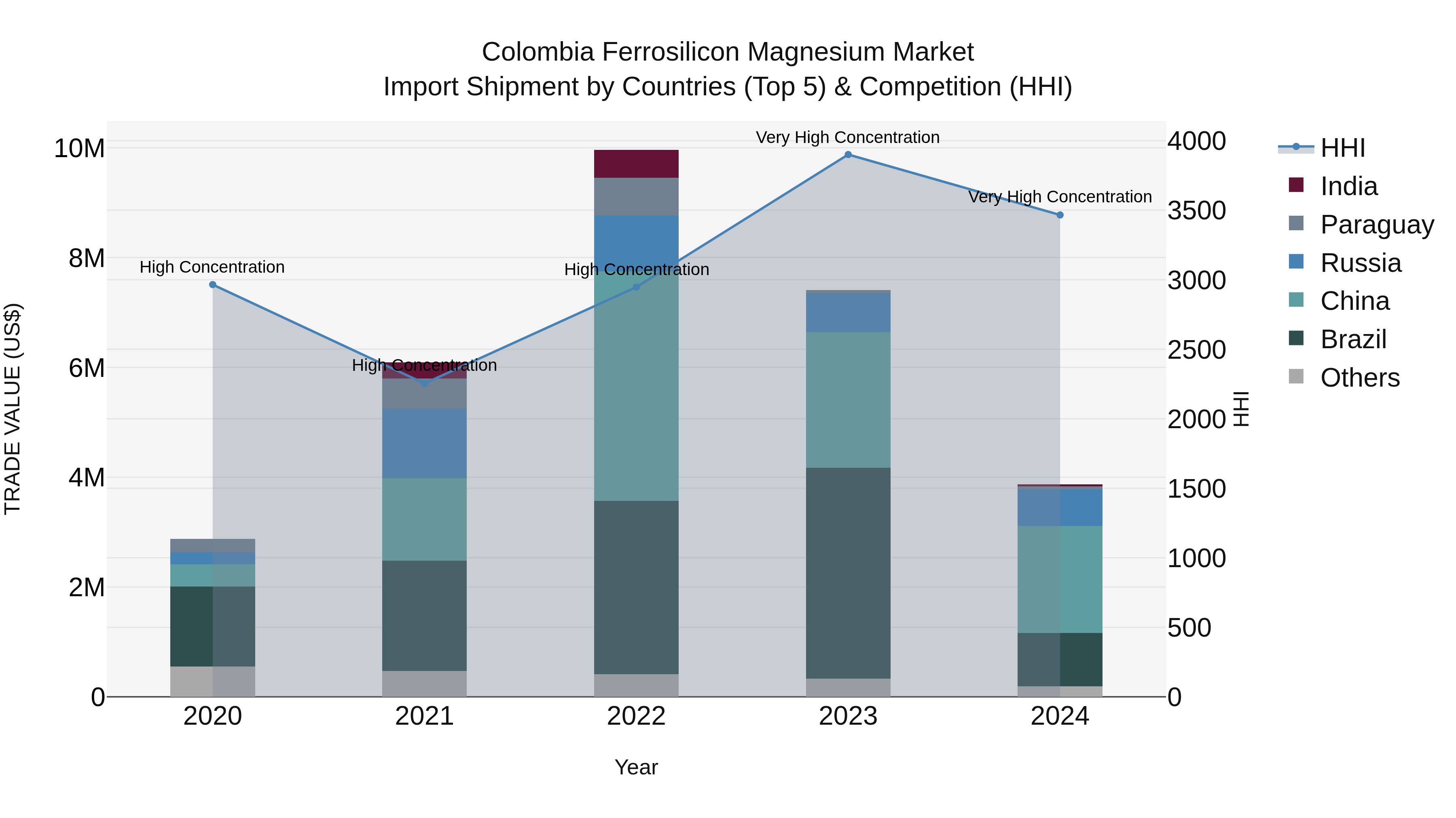 Colombia Ferrosilicon Magnesium Market: Top 5 Importing Countries and Market Competition (HHI) Analysis