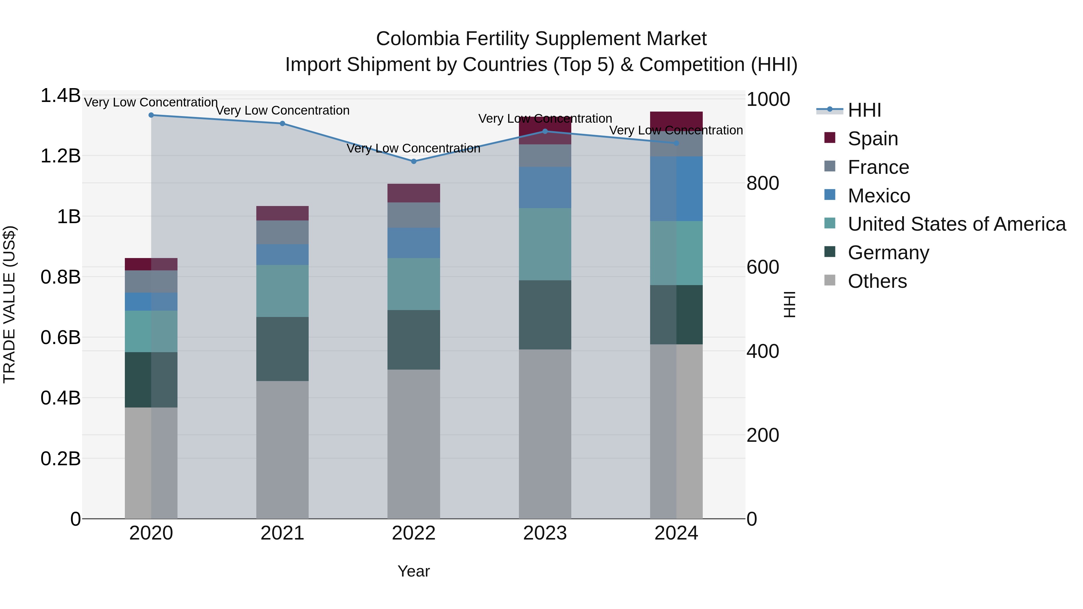 Colombia Fertility Supplement Market: Top 5 Importing Countries and Market Competition (HHI) Analysis