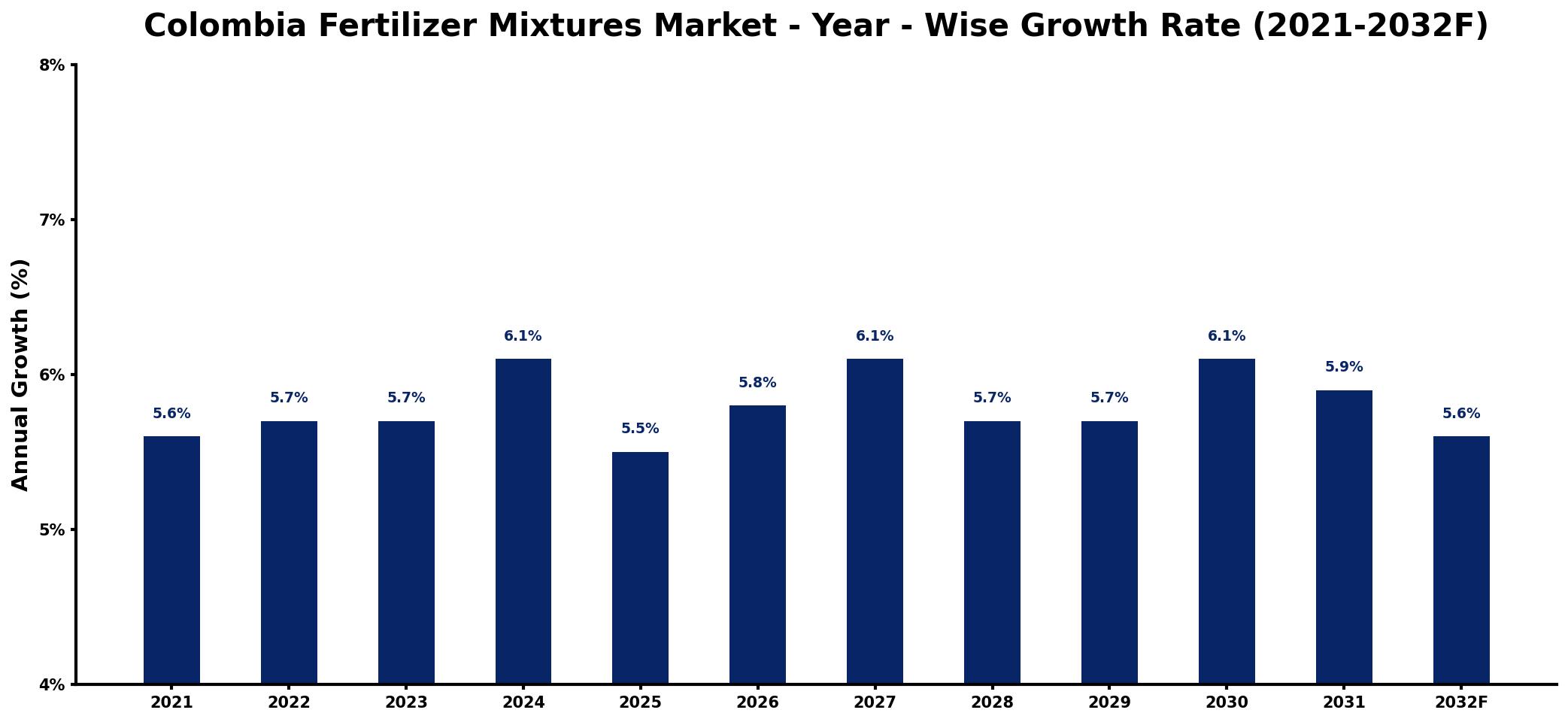 Colombia Fertilizer Mixtures Market Year-wise Growth Rate and Key Drivers