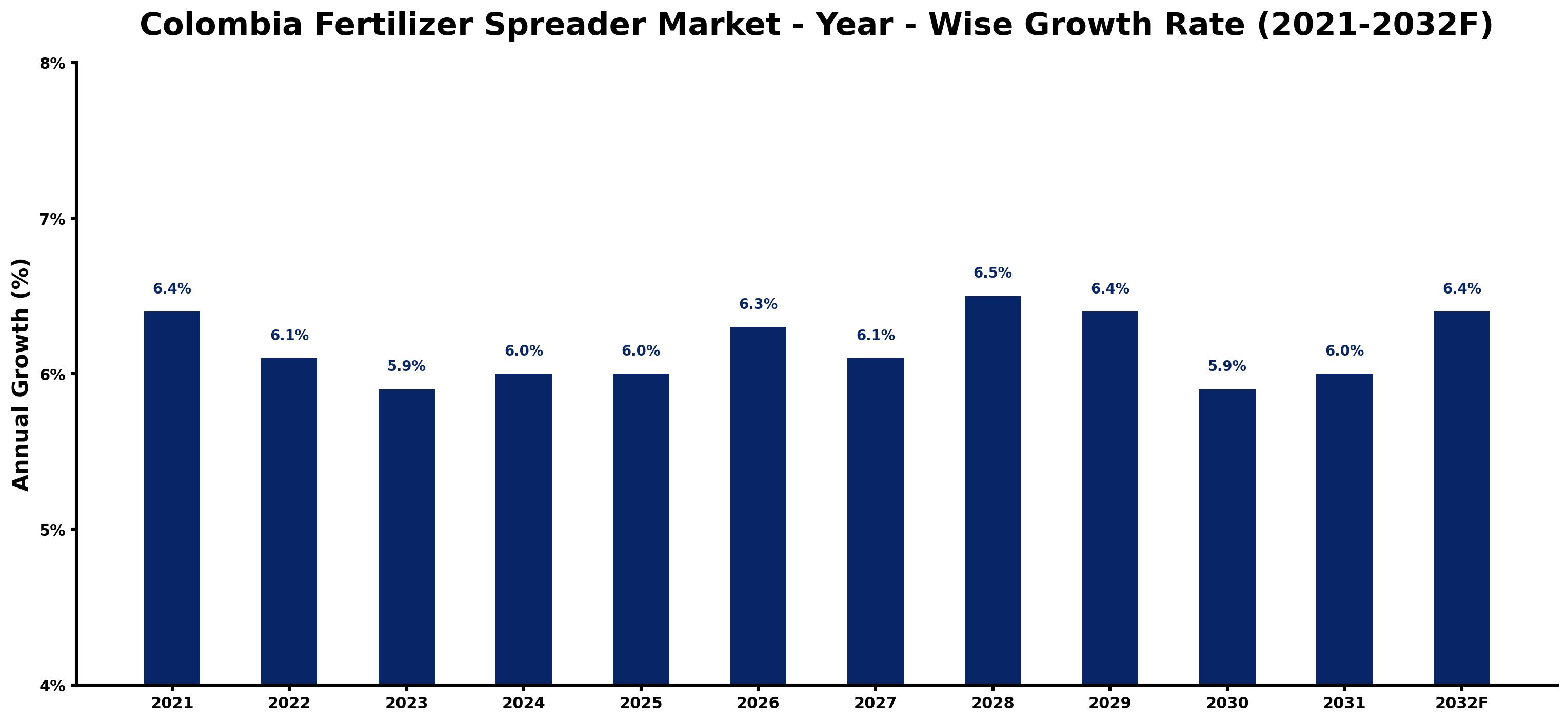 Colombia Fertilizer Spreader Market Year-wise Growth Rate and Key Drivers