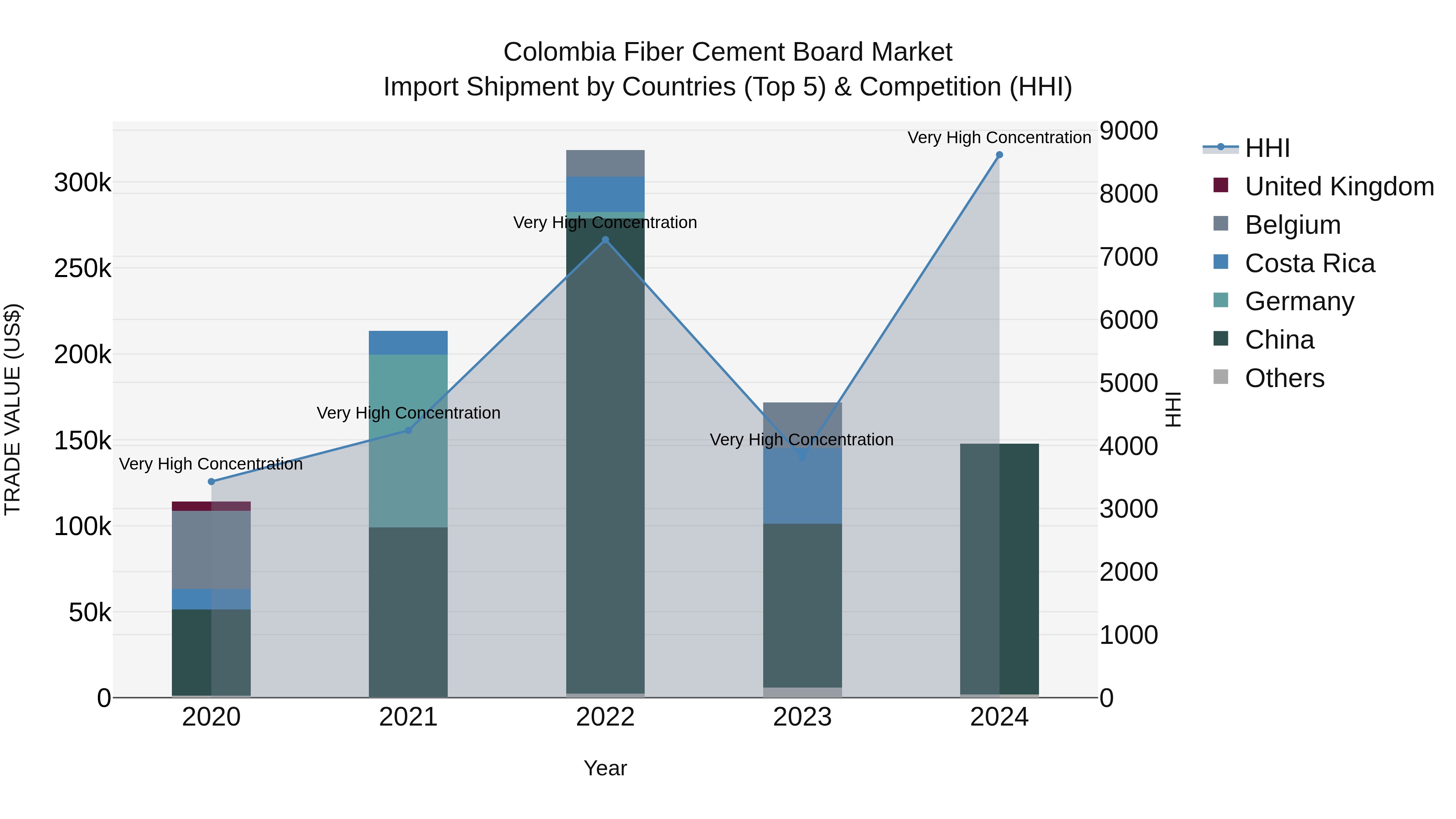 Colombia Fiber Cement Board Market: Top 5 Importing Countries and Market Competition (HHI) Analysis