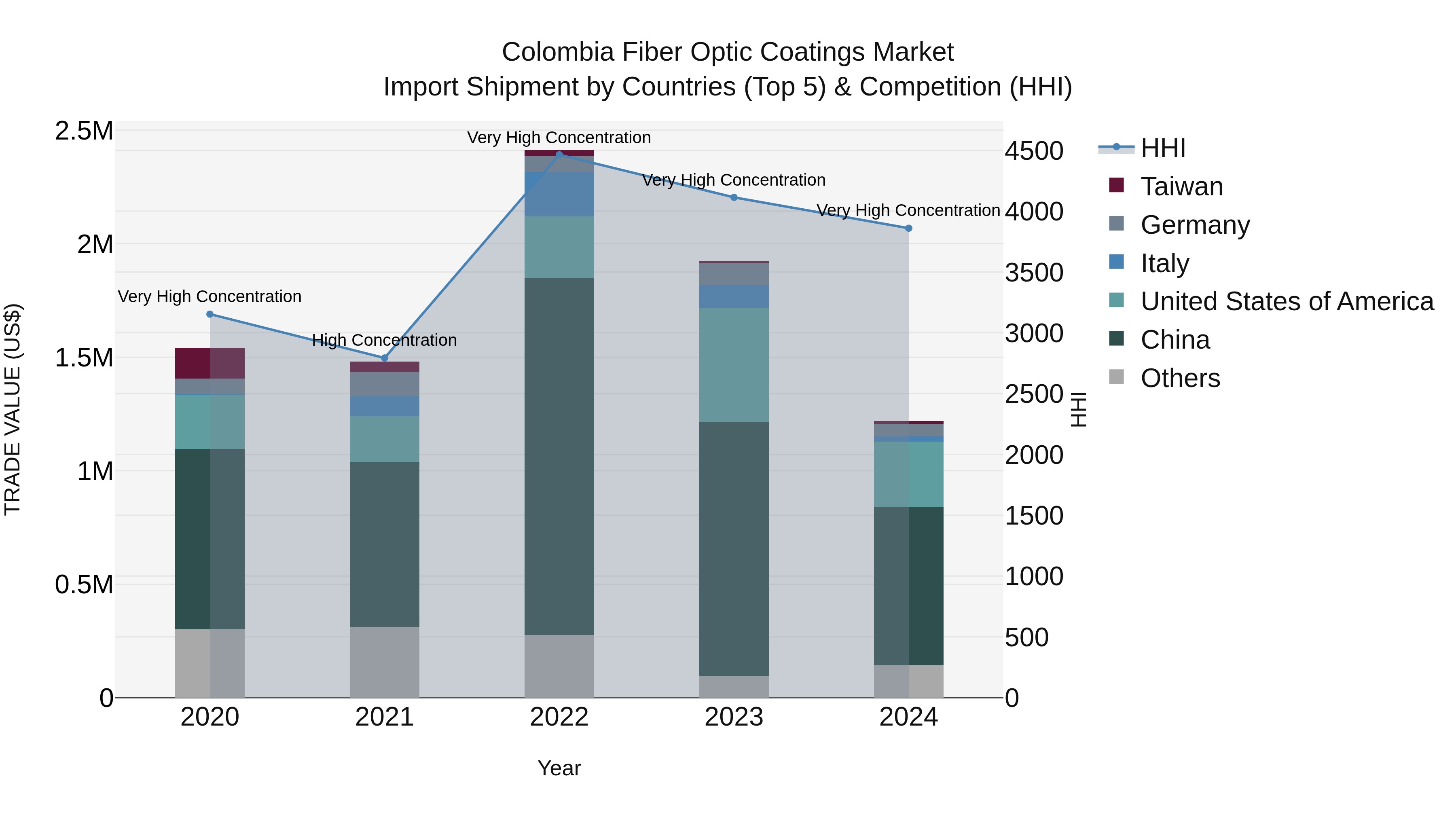Colombia Fiber Optic Coatings Market: Top 5 Importing Countries and Market Competition (HHI) Analysis