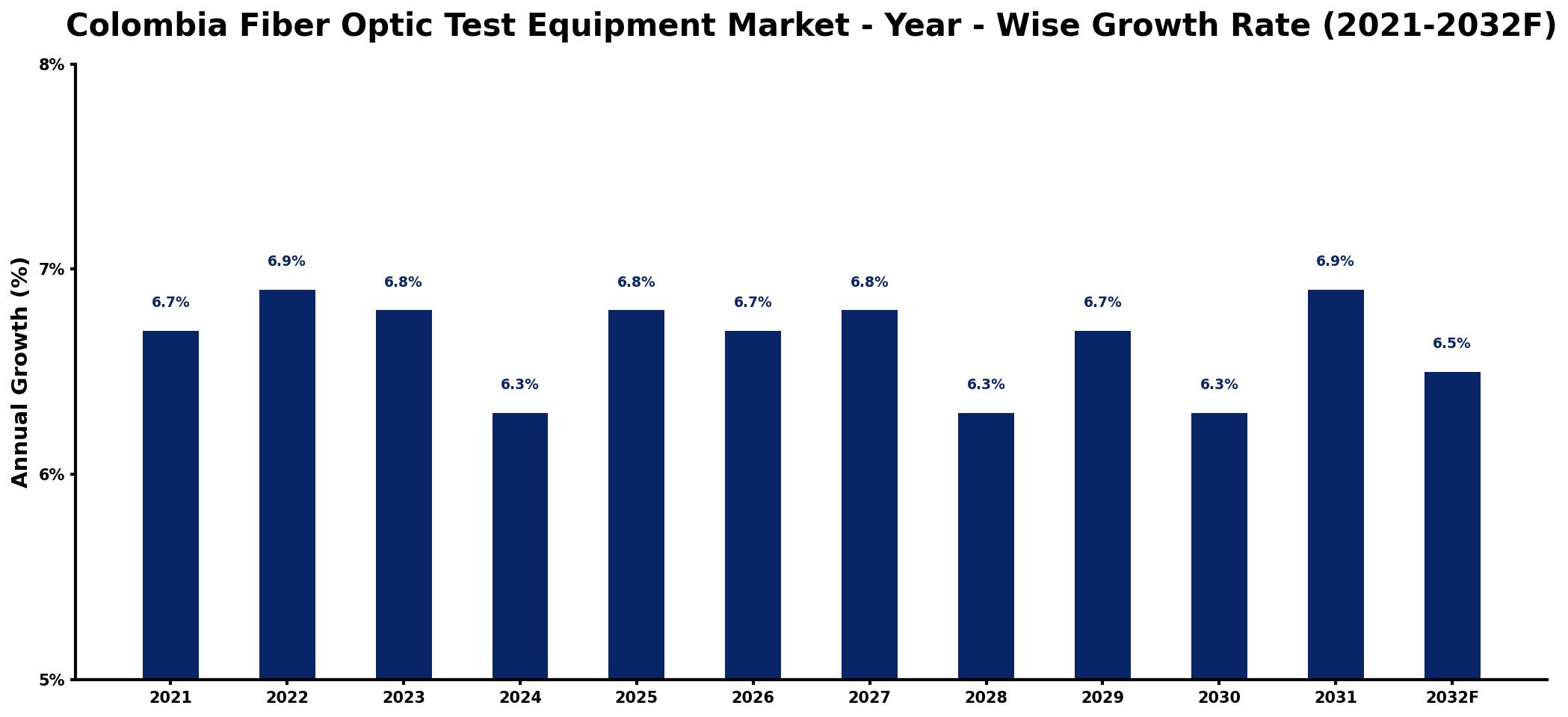 Colombia Fiber Optic Test Equipment Market Year-wise Growth Rate and Key Drivers