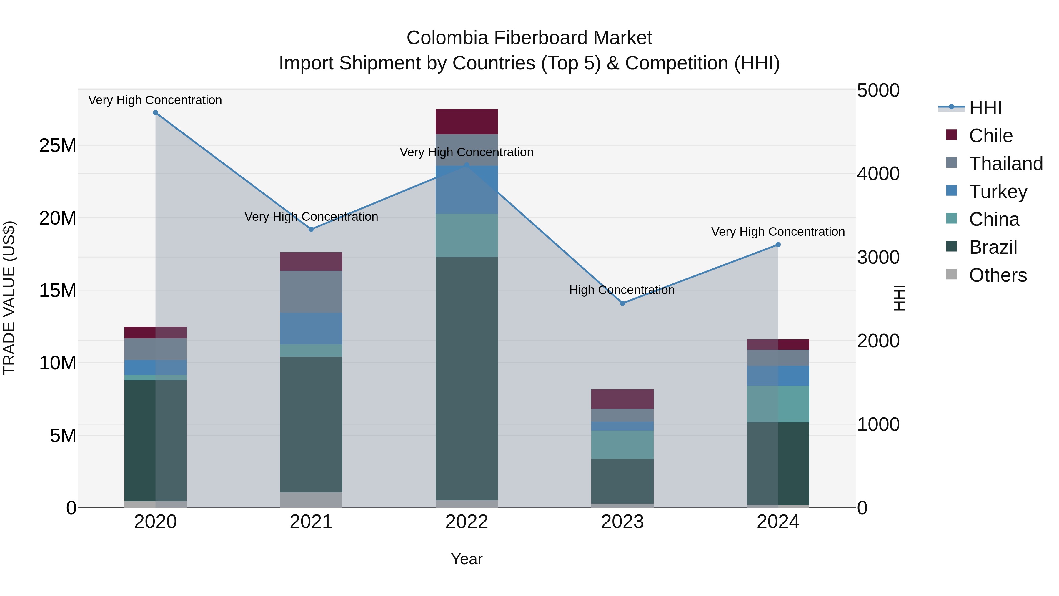 Colombia Fiberboard Market: Top 5 Importing Countries and Market Competition (HHI) Analysis