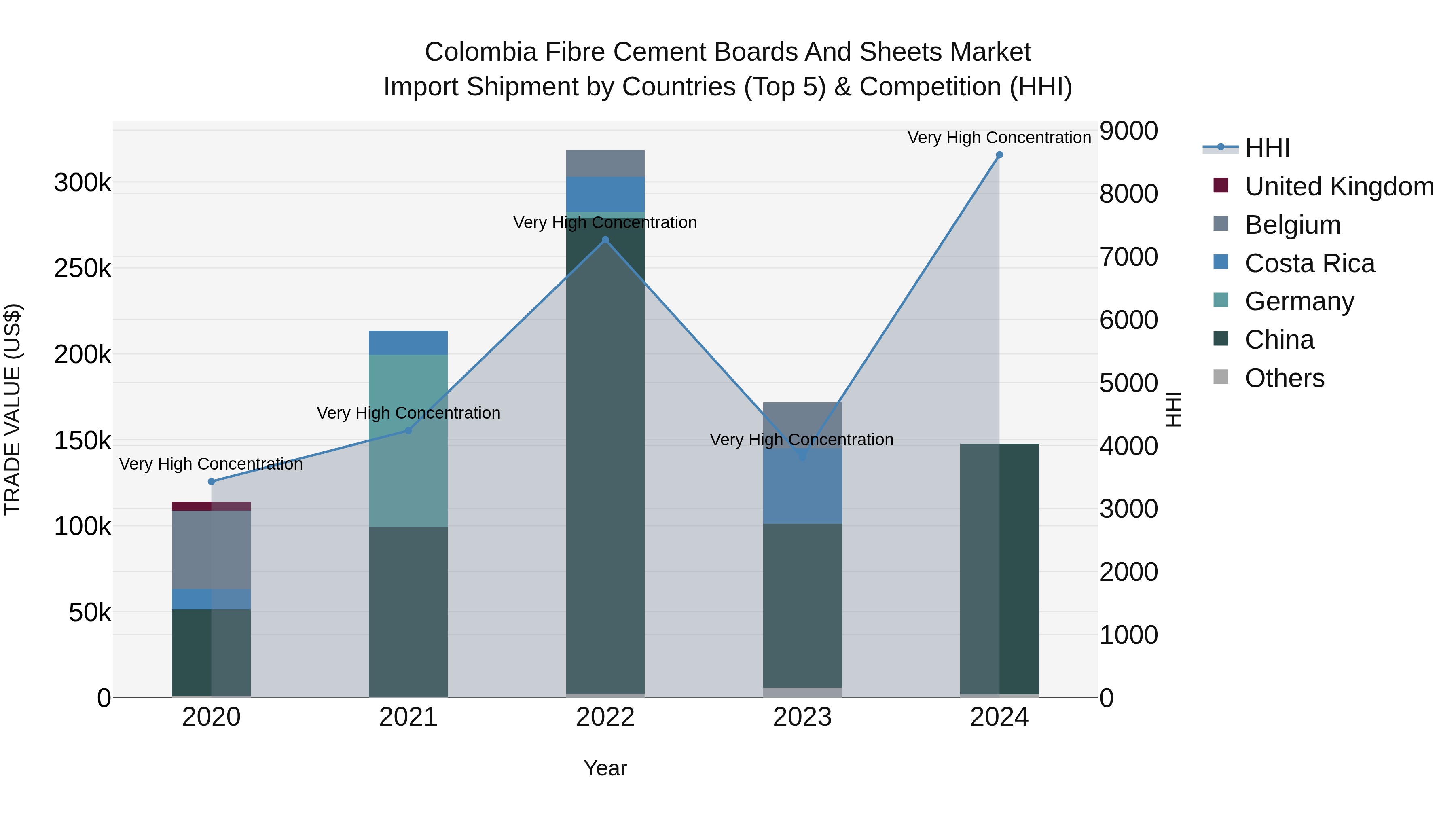 Colombia Fibre Cement Boards and Sheets Market: Top 5 Importing Countries and Market Competition (HHI) Analysis