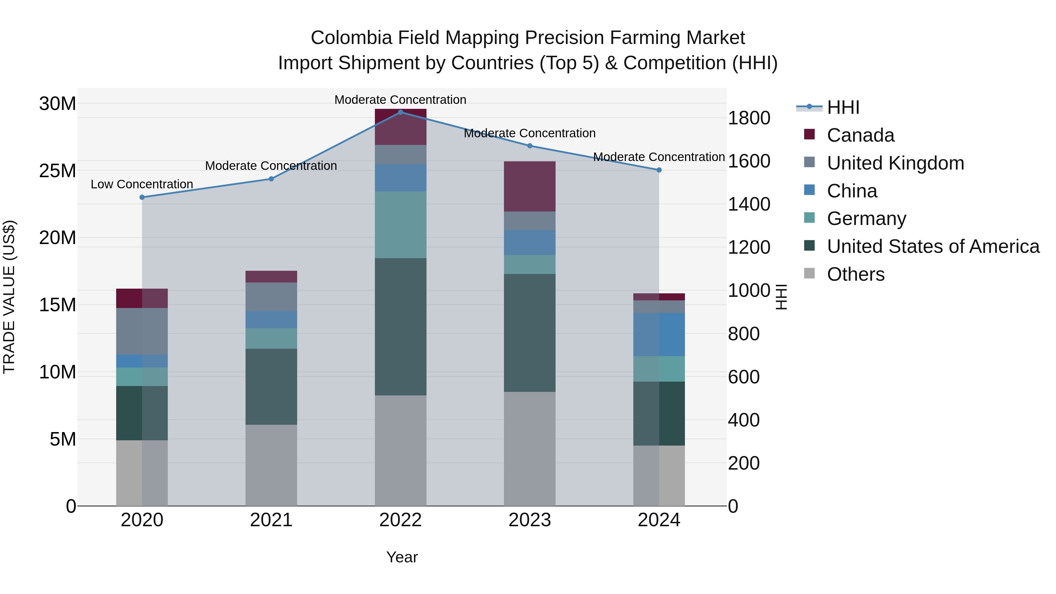 Colombia Field Mapping Precision Farming Market: Top 5 Importing Countries and Market Competition (HHI) Analysis