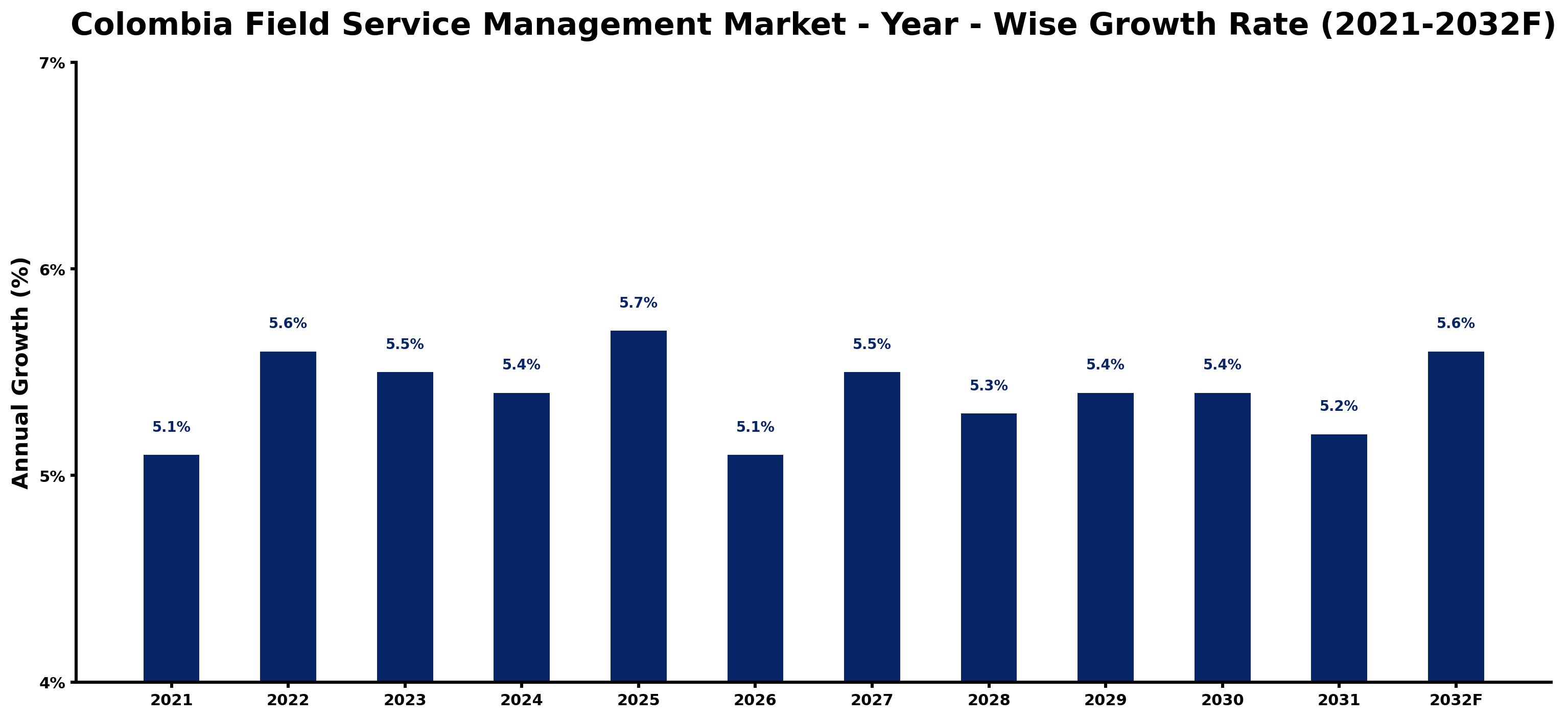 Colombia Field Service Management Market Year-wise Growth Rate and Key Drivers
