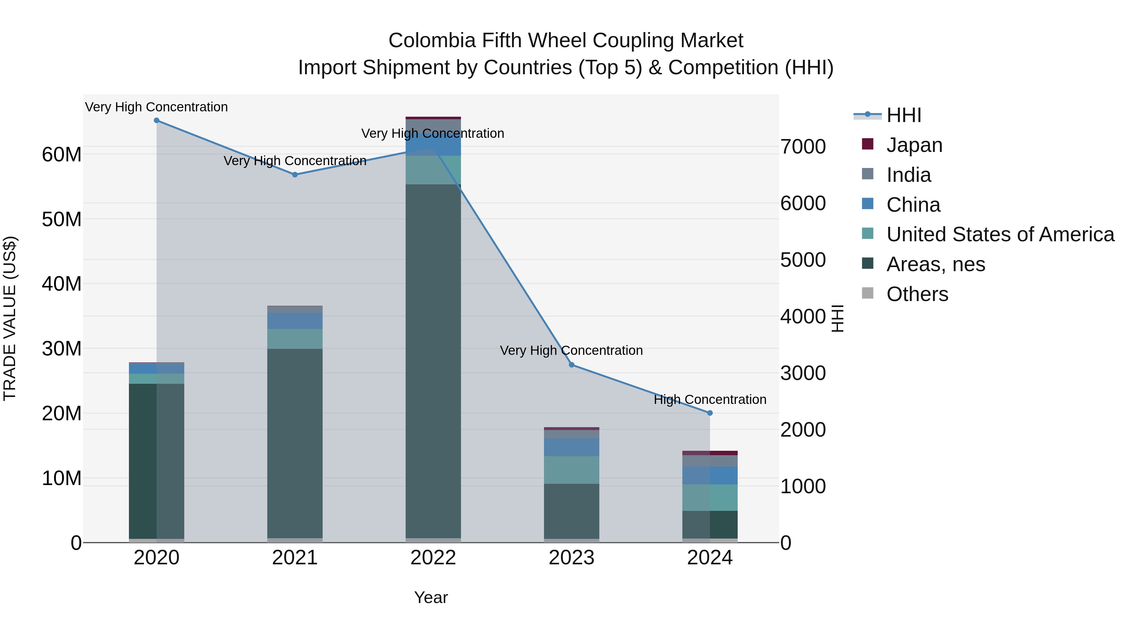 Colombia Fifth Wheel Coupling Market: Top 5 Importing Countries and Market Competition (HHI) Analysis