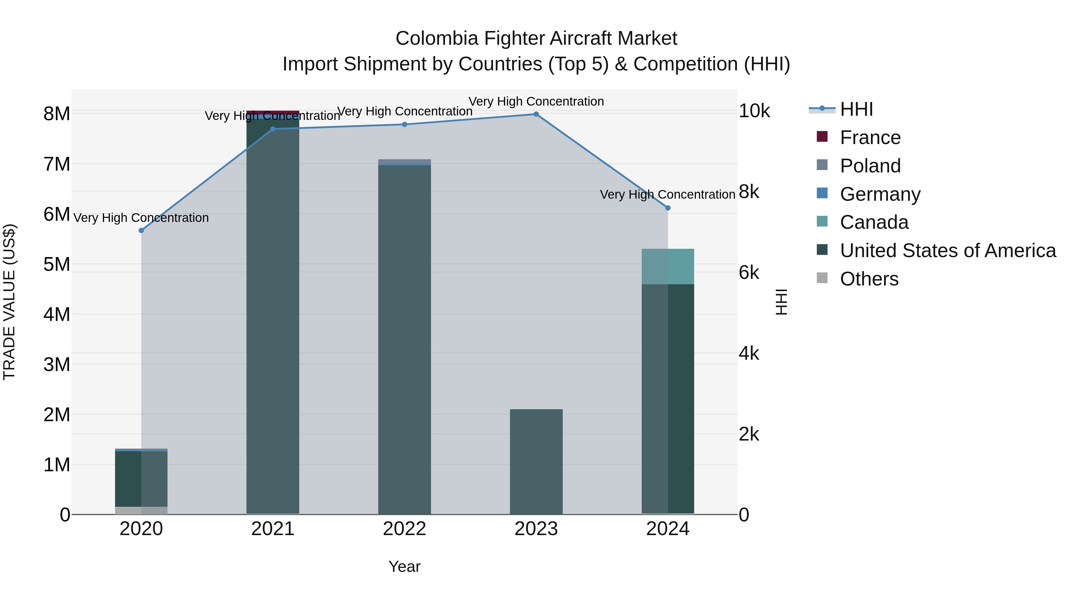 Colombia Fighter Aircraft Market: Top 5 Importing Countries and Market Competition (HHI) Analysis