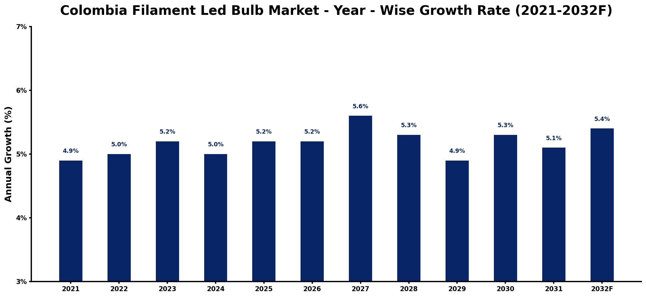 Colombia Filament Led Bulb Market Year-wise Growth Rate and Key Drivers