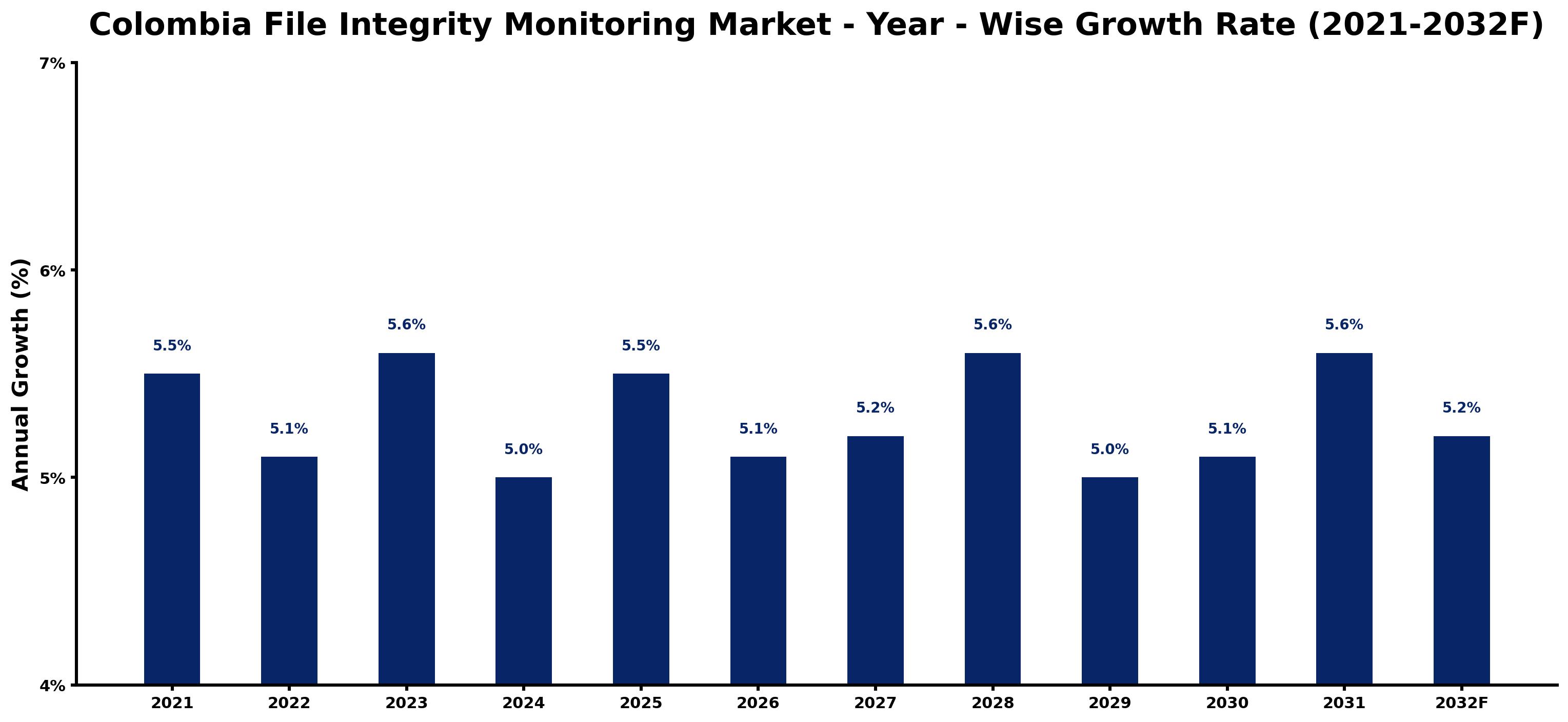 Colombia File Integrity Monitoring Market Year-wise Growth Rate and Key Drivers