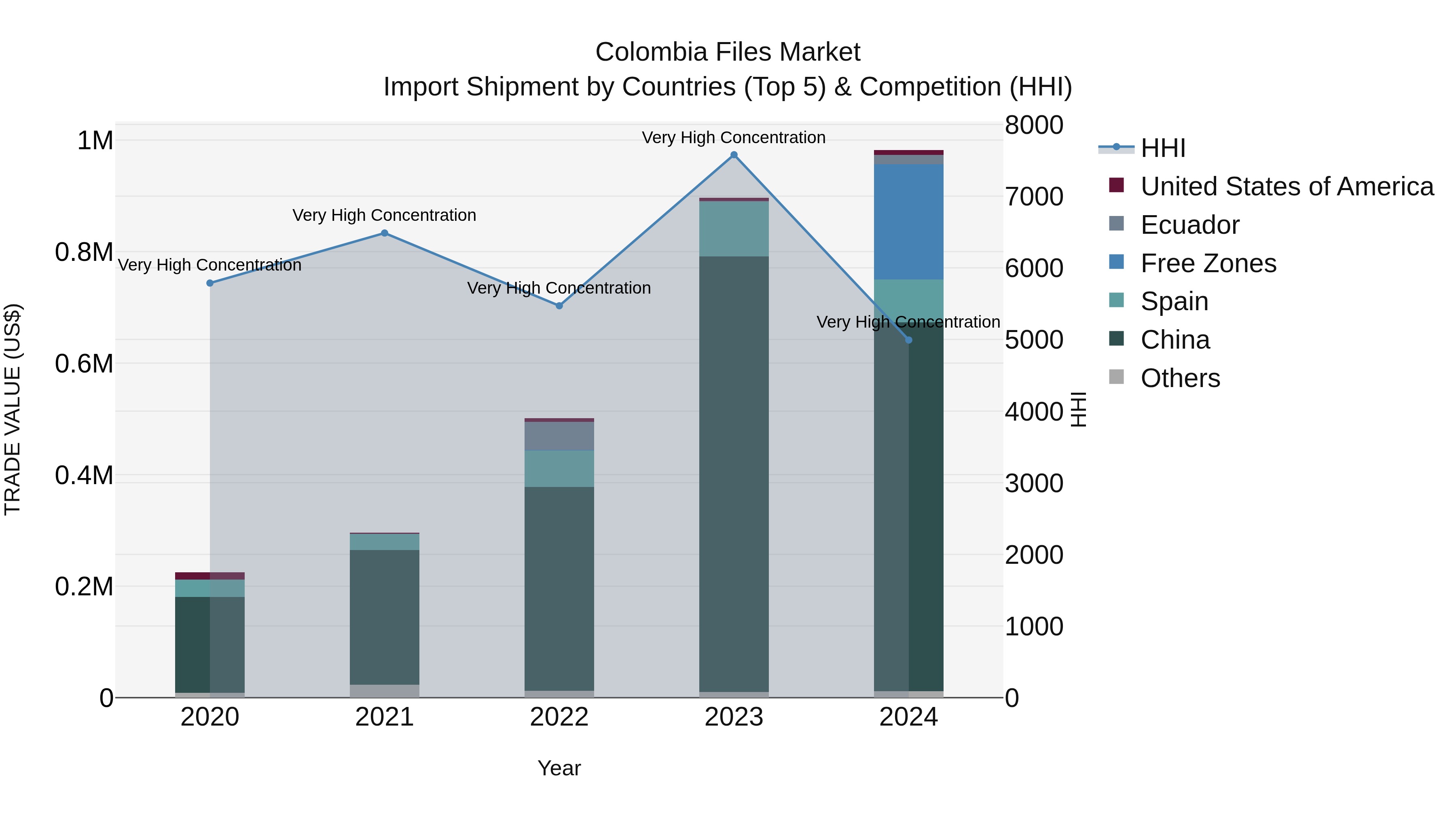 Colombia Files Market: Top 5 Importing Countries and Market Competition (HHI) Analysis