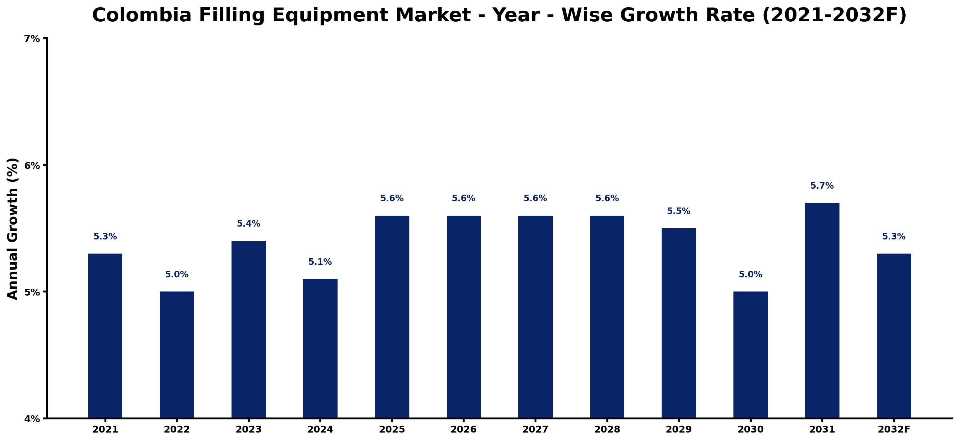 Colombia Filling Equipment Market Year-wise Growth Rate and Key Drivers