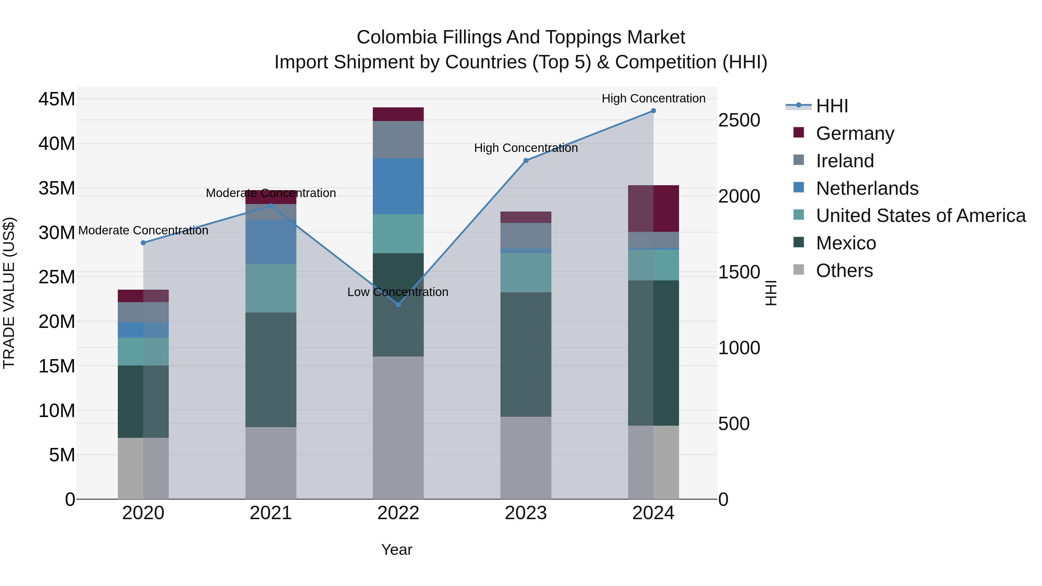 Colombia Fillings and Toppings Market: Top 5 Importing Countries and Market Competition (HHI) Analysis