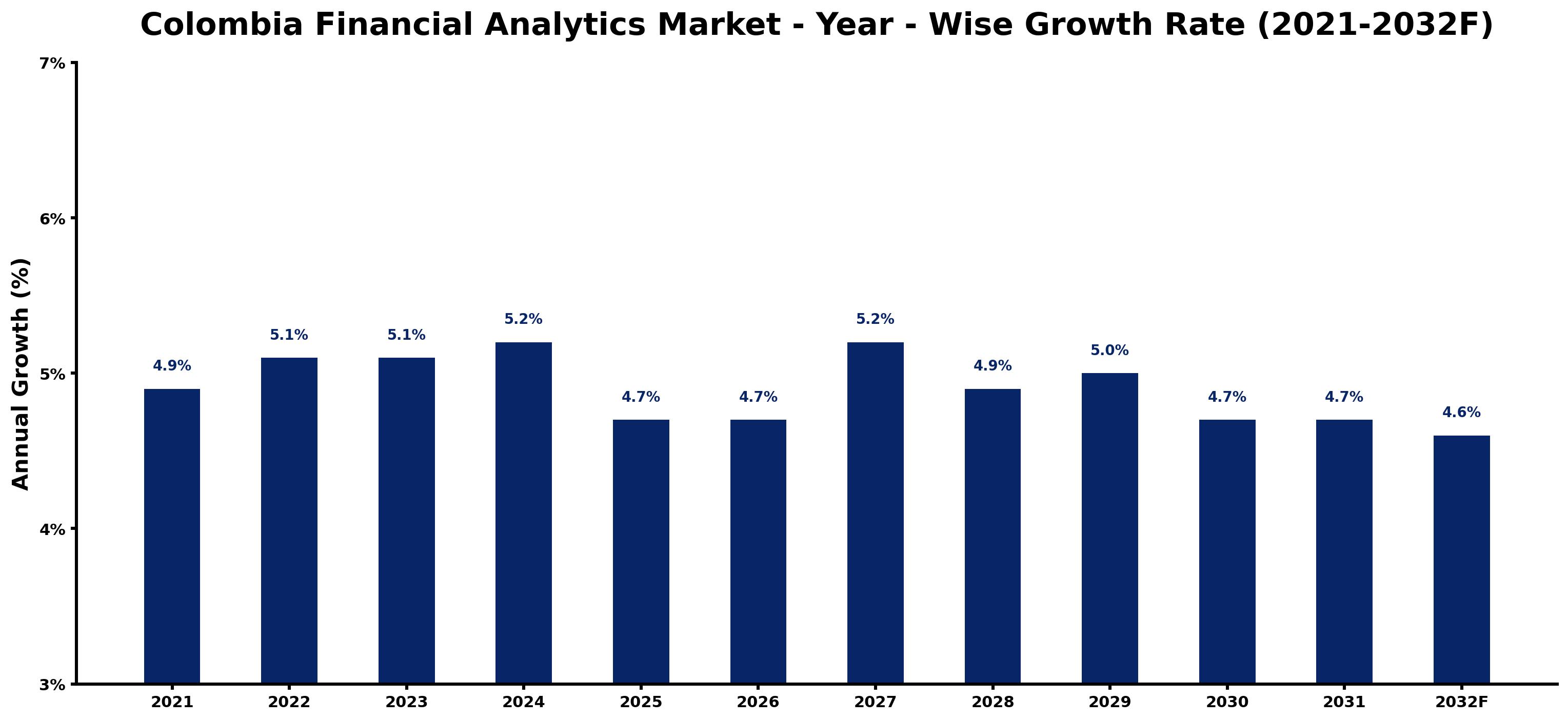 Colombia Financial Analytics Market Year-wise Growth Rate and Key Drivers