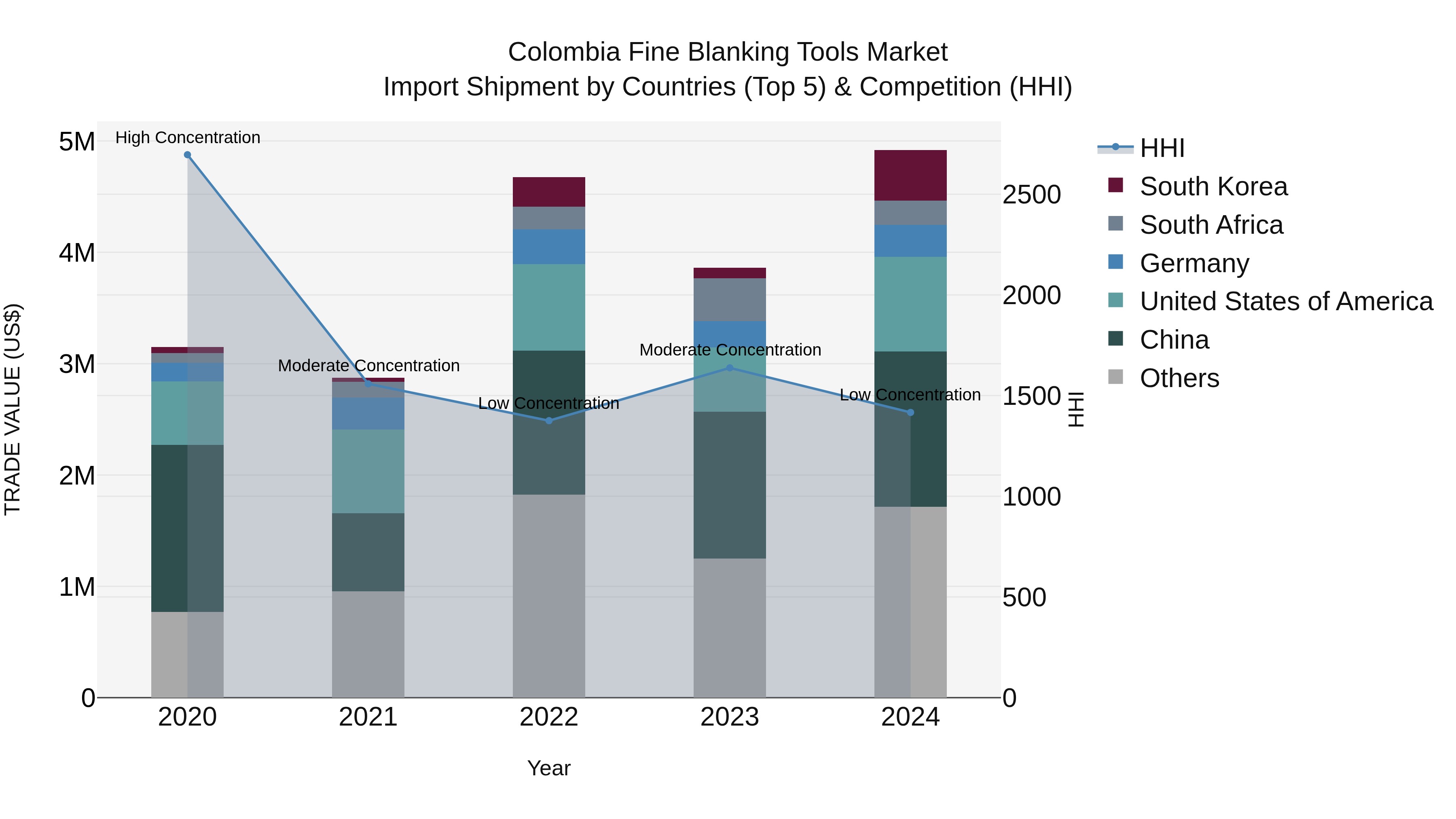 Colombia Fine Blanking Tools Market: Top 5 Importing Countries and Market Competition (HHI) Analysis