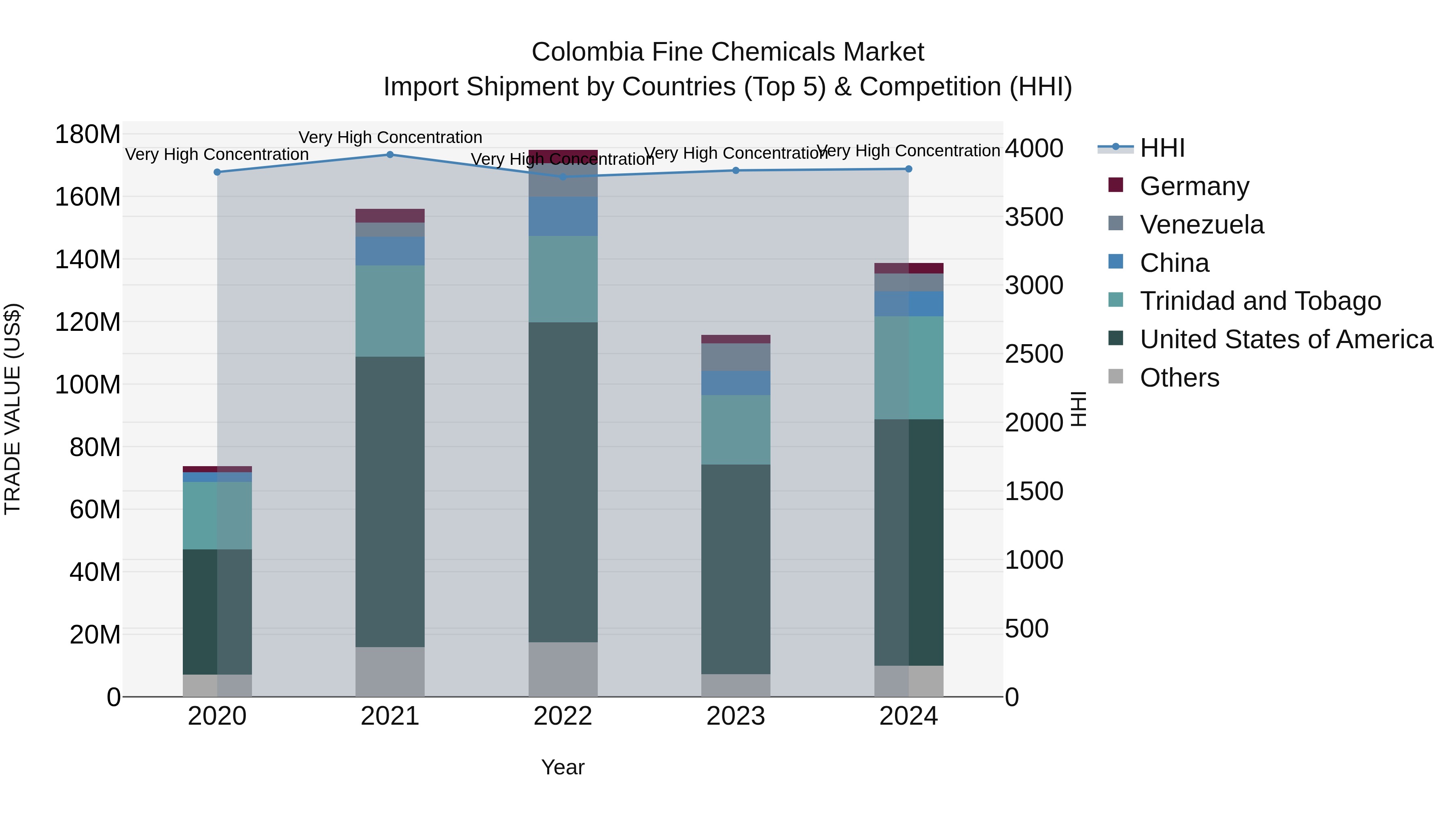 Colombia Fine Chemicals Market: Top 5 Importing Countries and Market Competition (HHI) Analysis