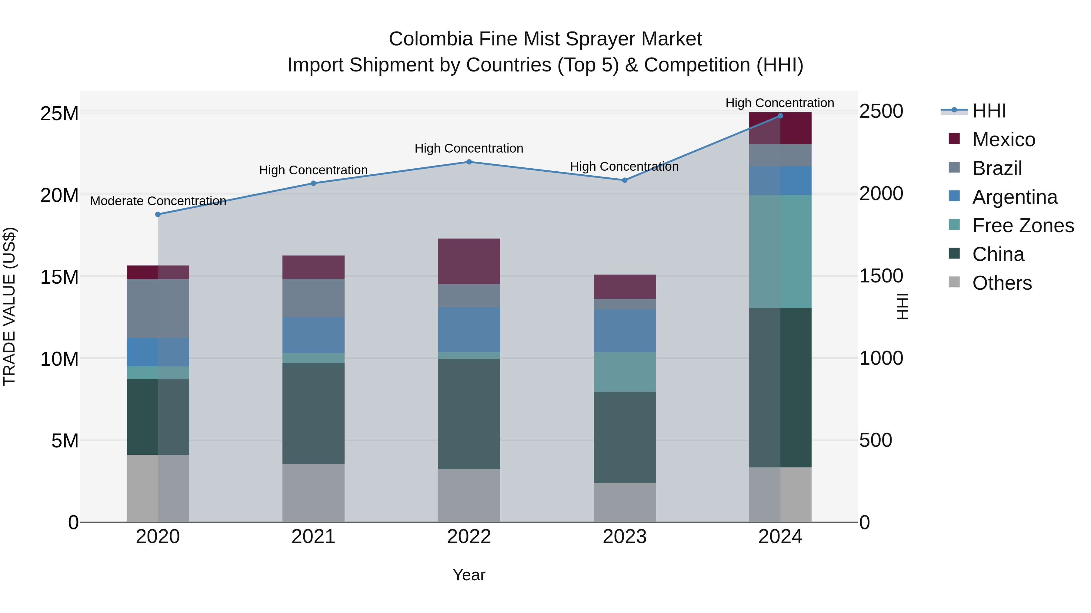 Colombia Fine Mist Sprayer Market: Top 5 Importing Countries and Market Competition (HHI) Analysis