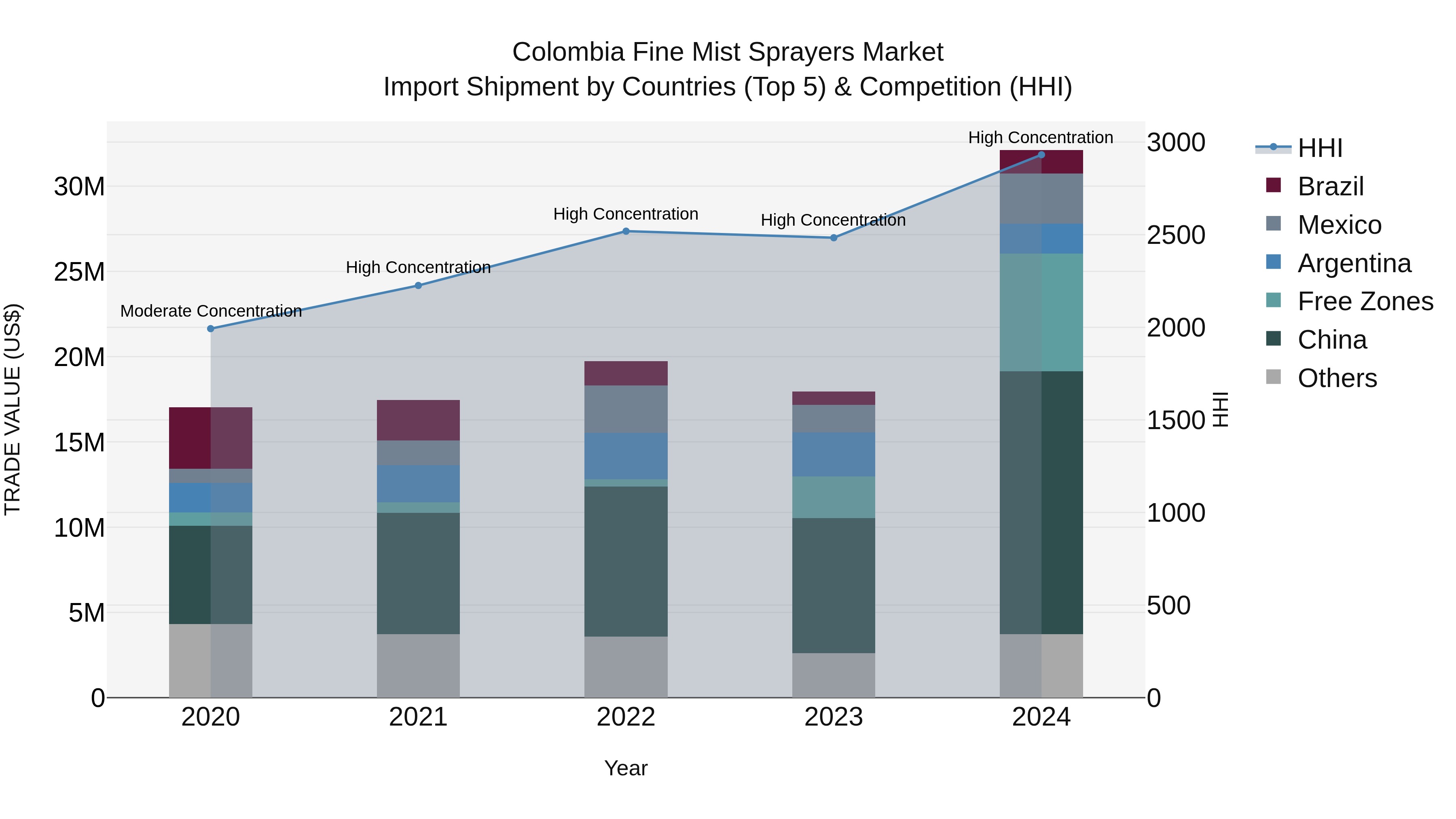 Colombia Fine Mist Sprayers Market: Top 5 Importing Countries and Market Competition (HHI) Analysis