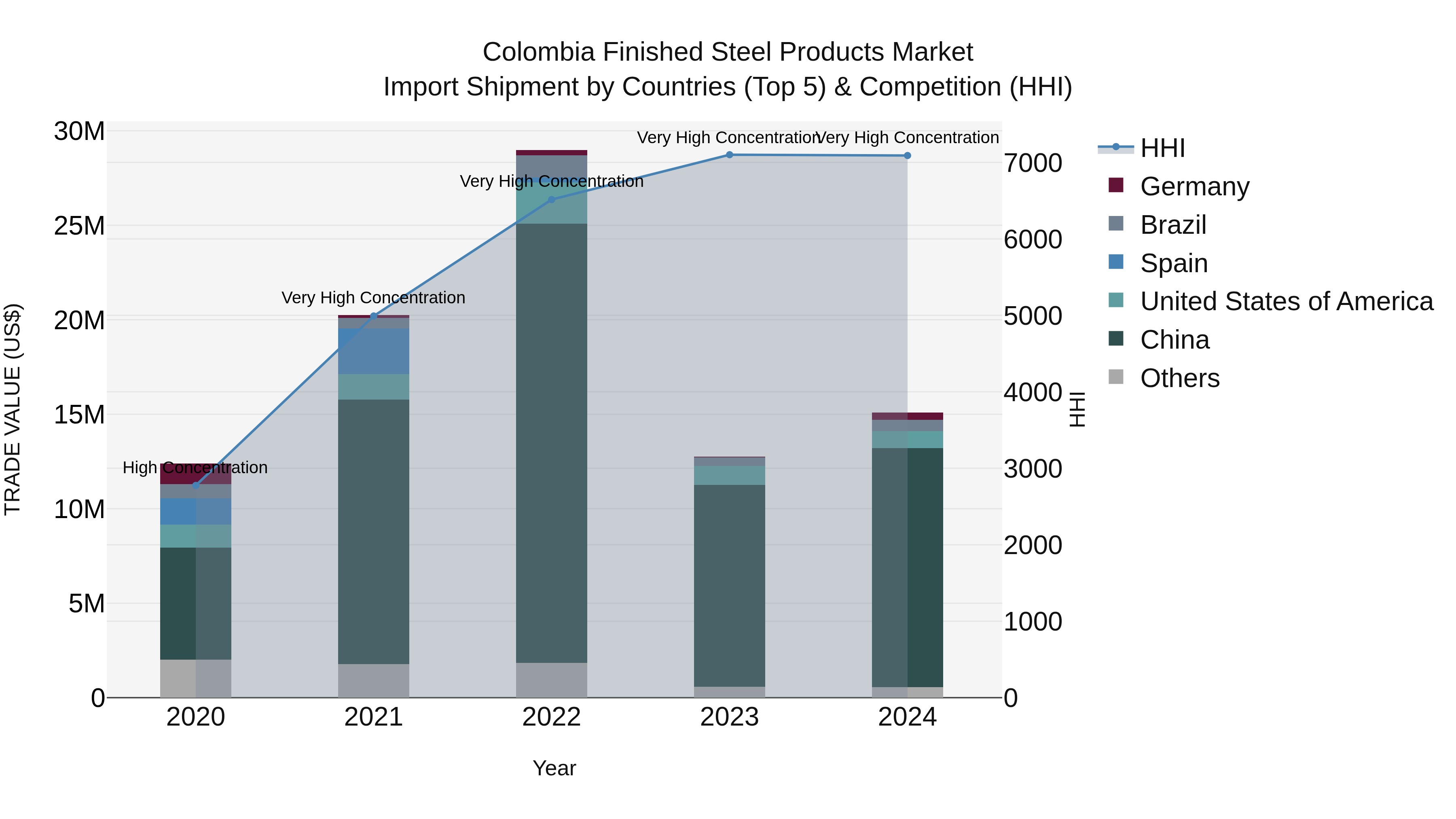 Colombia Finished Steel Products Market: Top 5 Importing Countries and Market Competition (HHI) Analysis