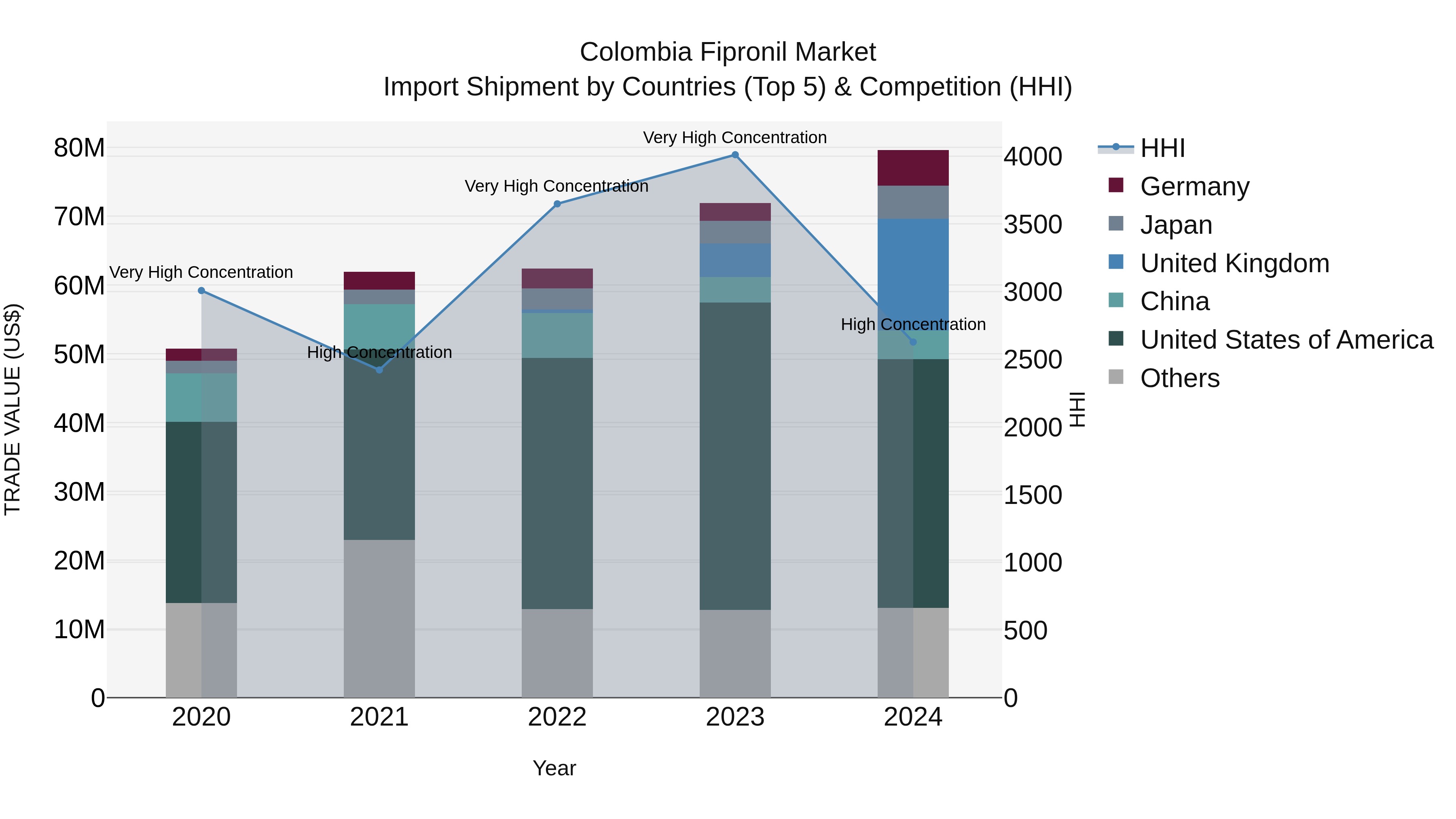 Colombia Fipronil Market: Top 5 Importing Countries and Market Competition (HHI) Analysis