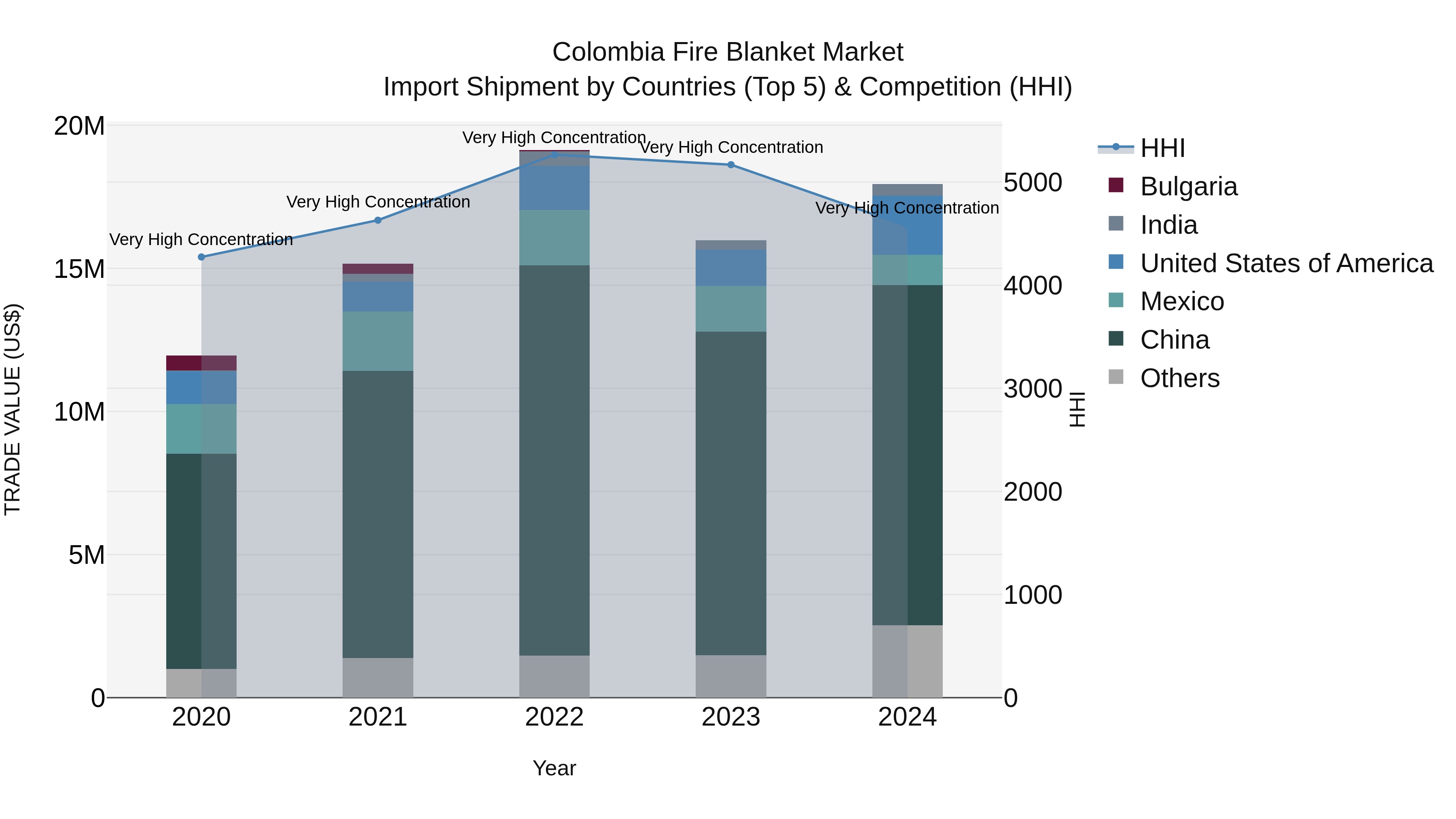 Colombia Fire Blanket Market: Top 5 Importing Countries and Market Competition (HHI) Analysis