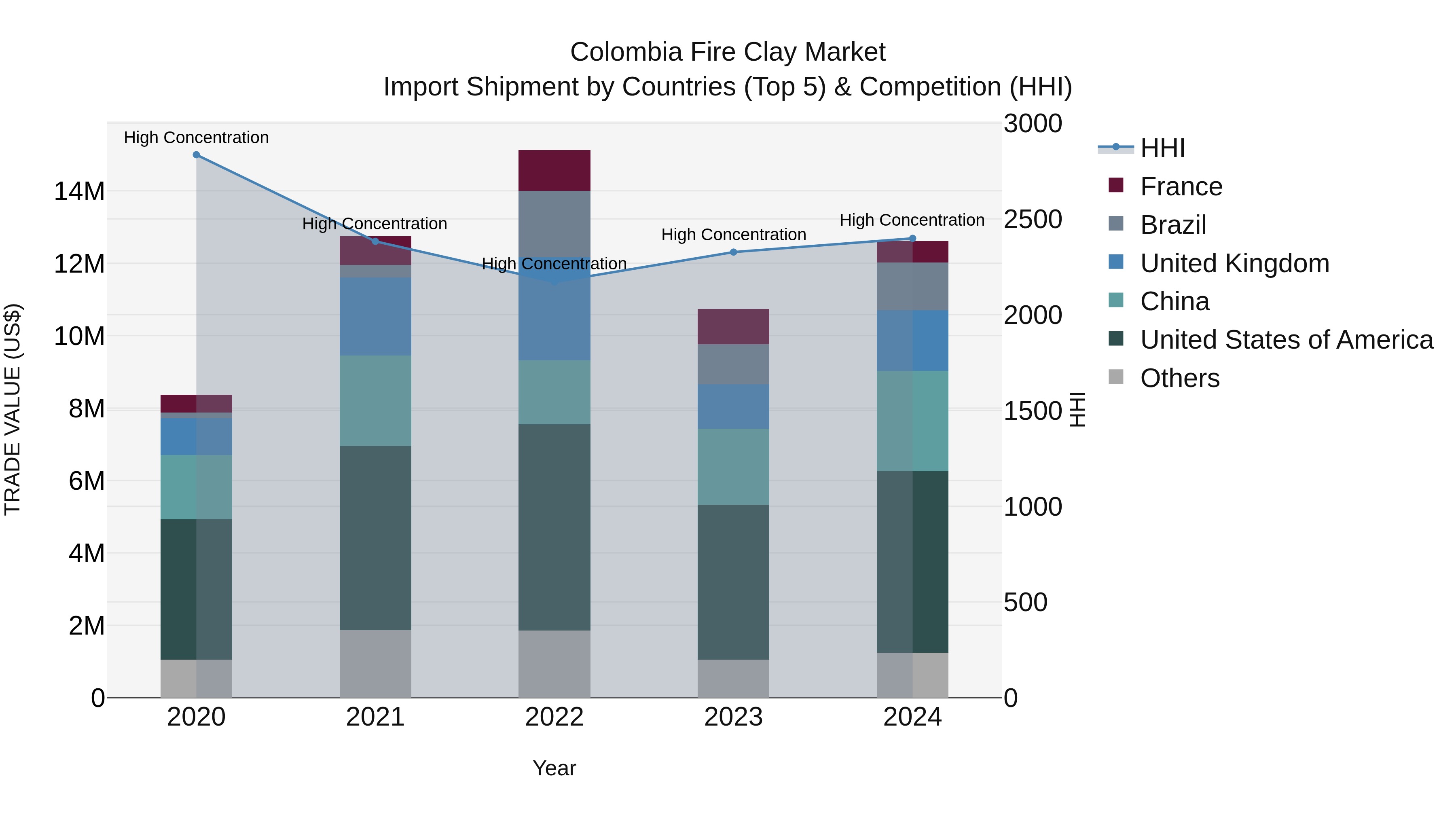 Colombia Fire Clay Market: Top 5 Importing Countries and Market Competition (HHI) Analysis