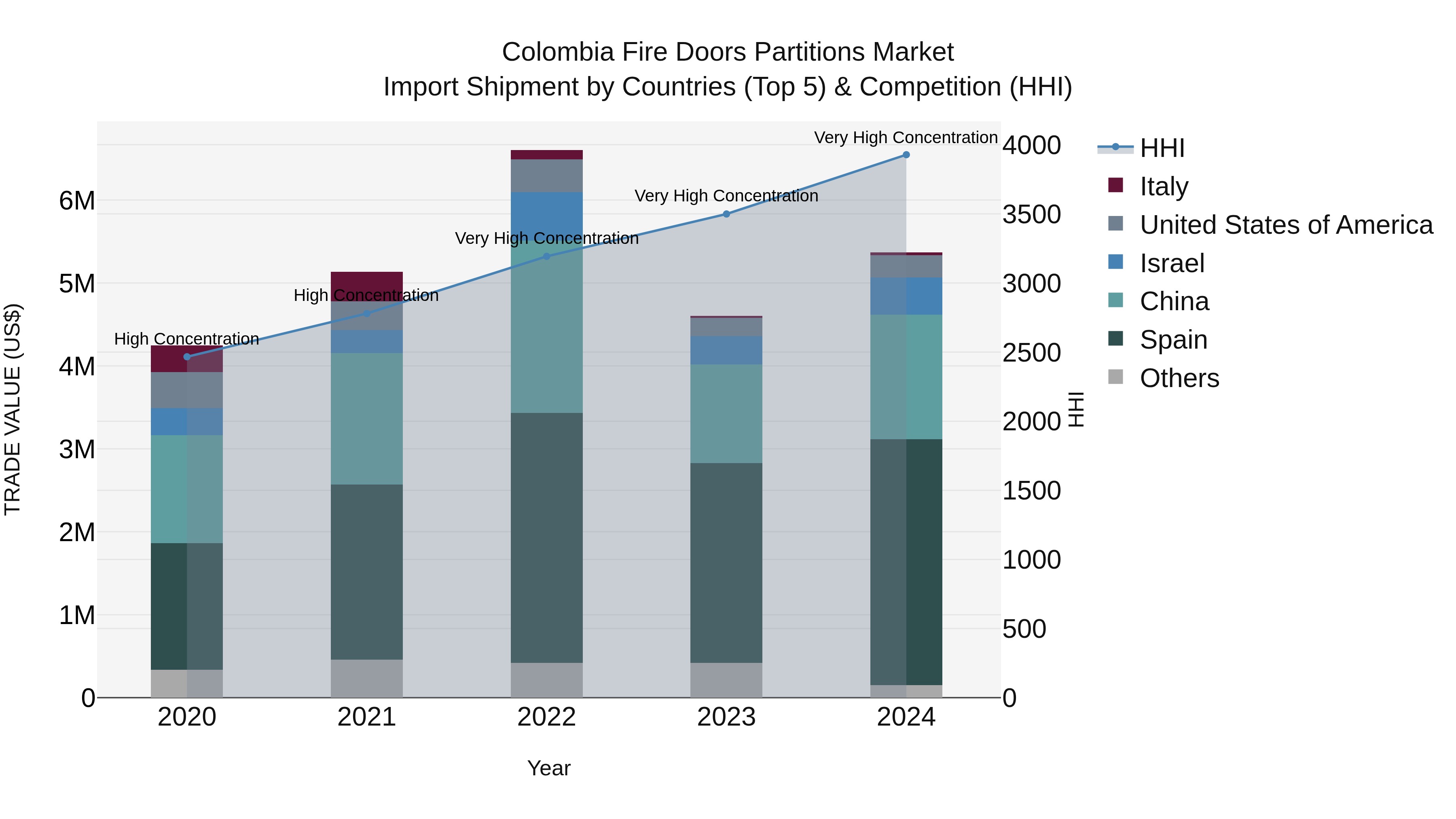 Colombia Fire Doors Partitions Market: Top 5 Importing Countries and Market Competition (HHI) Analysis