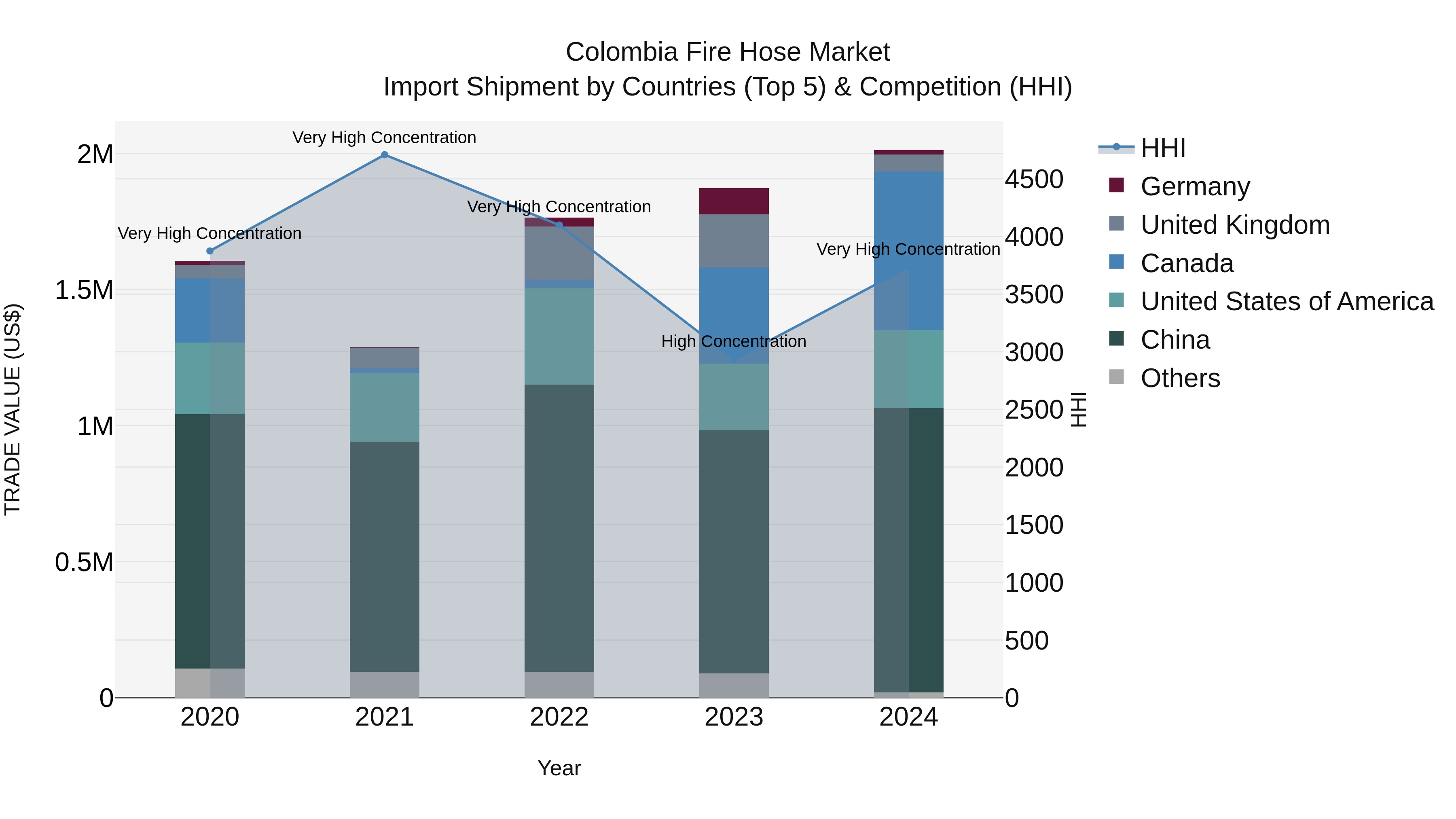 Colombia Fire Hose Market: Top 5 Importing Countries and Market Competition (HHI) Analysis