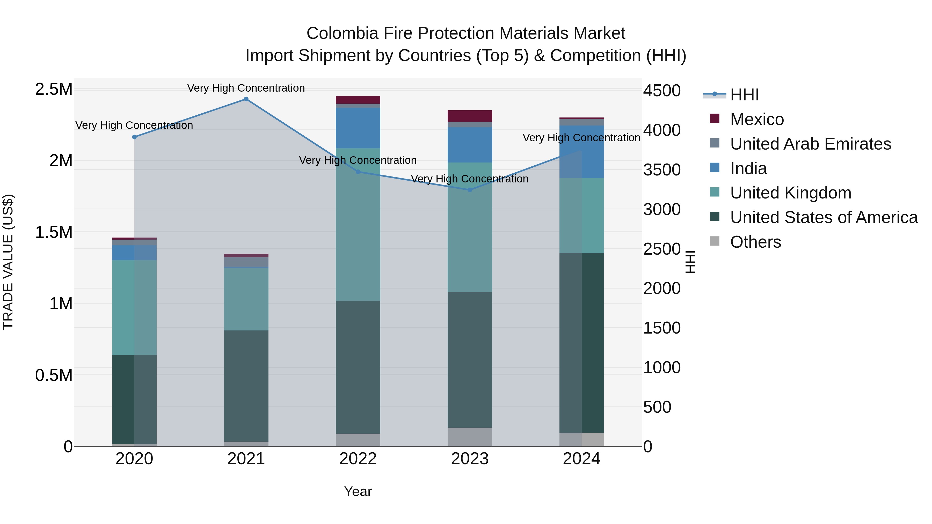 Colombia Fire Protection Materials Market: Top 5 Importing Countries and Market Competition (HHI) Analysis