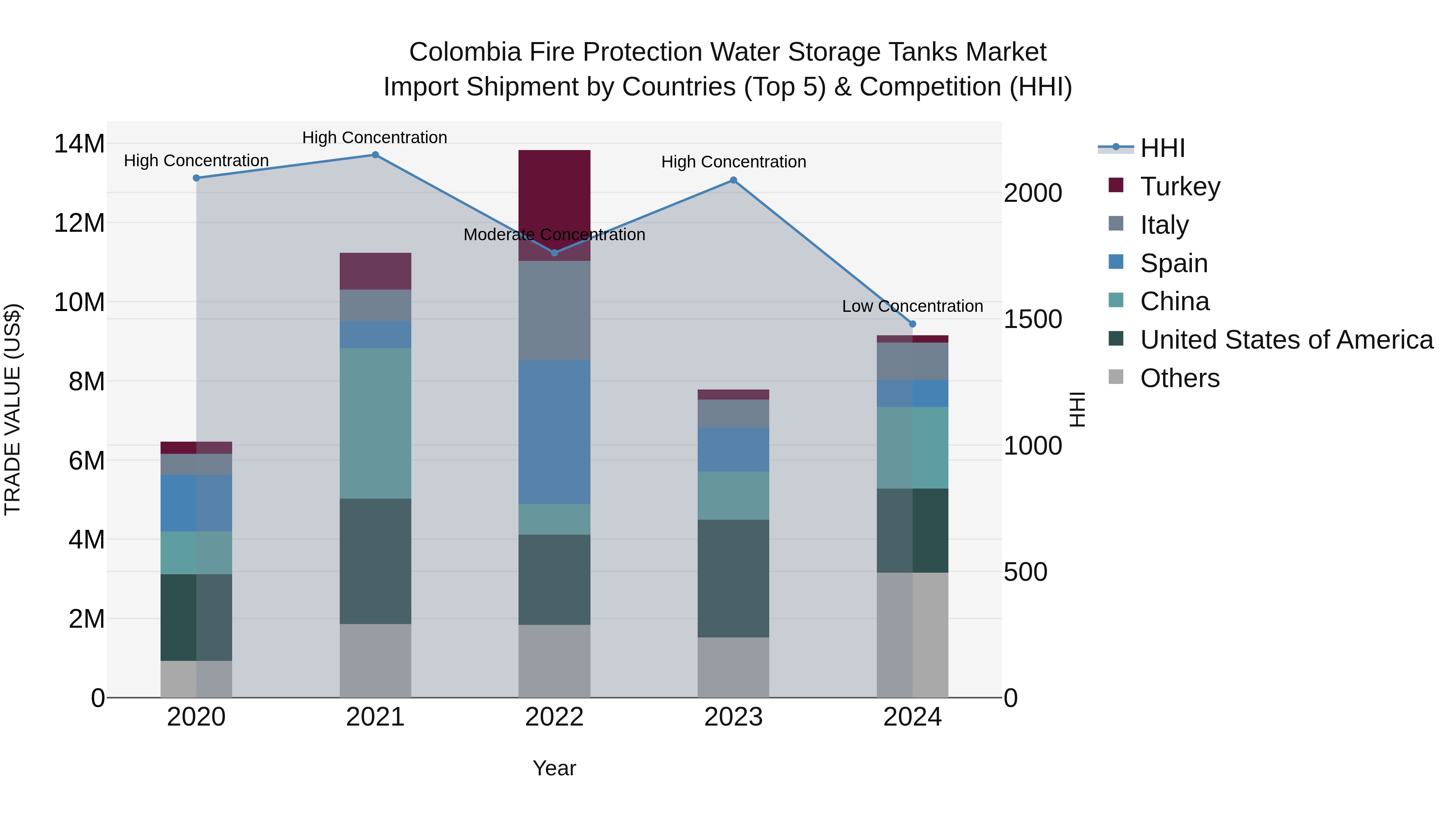 Colombia Fire Protection Water Storage Tanks Market: Top 5 Importing Countries and Market Competition (HHI) Analysis