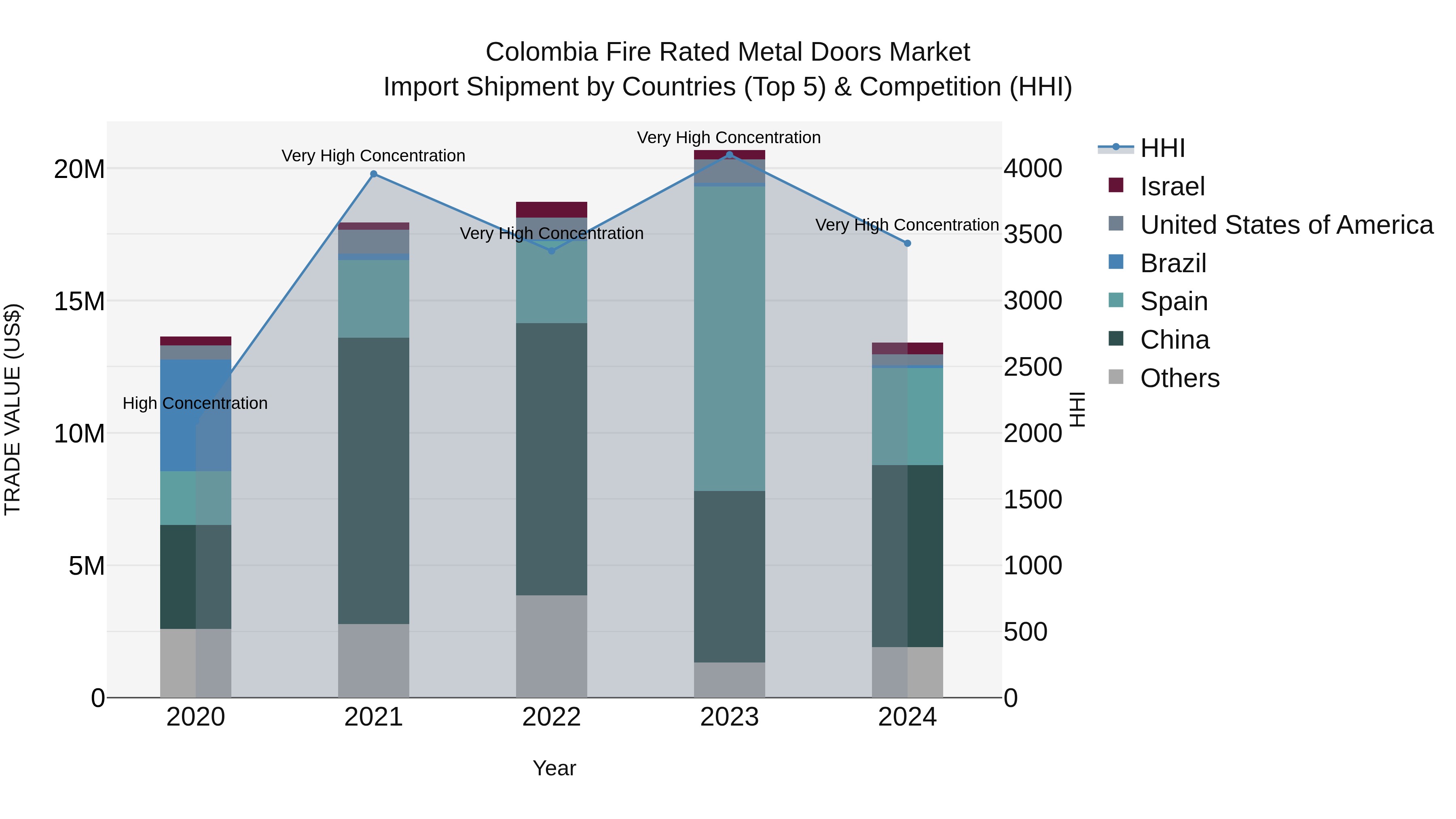 Colombia Fire Rated Metal Doors Market: Top 5 Importing Countries and Market Competition (HHI) Analysis
