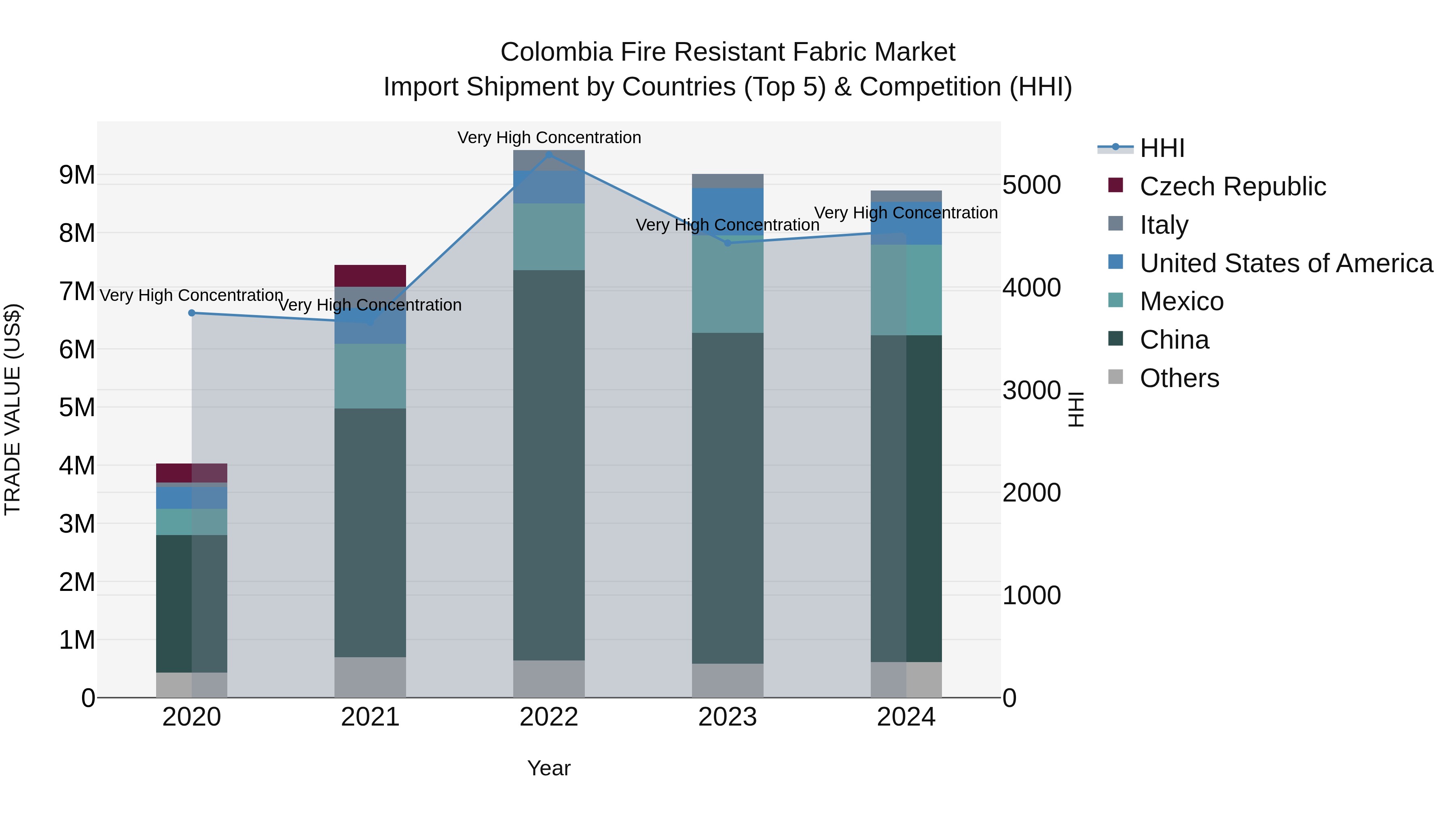 Colombia Fire Resistant Fabric Market: Top 5 Importing Countries and Market Competition (HHI) Analysis