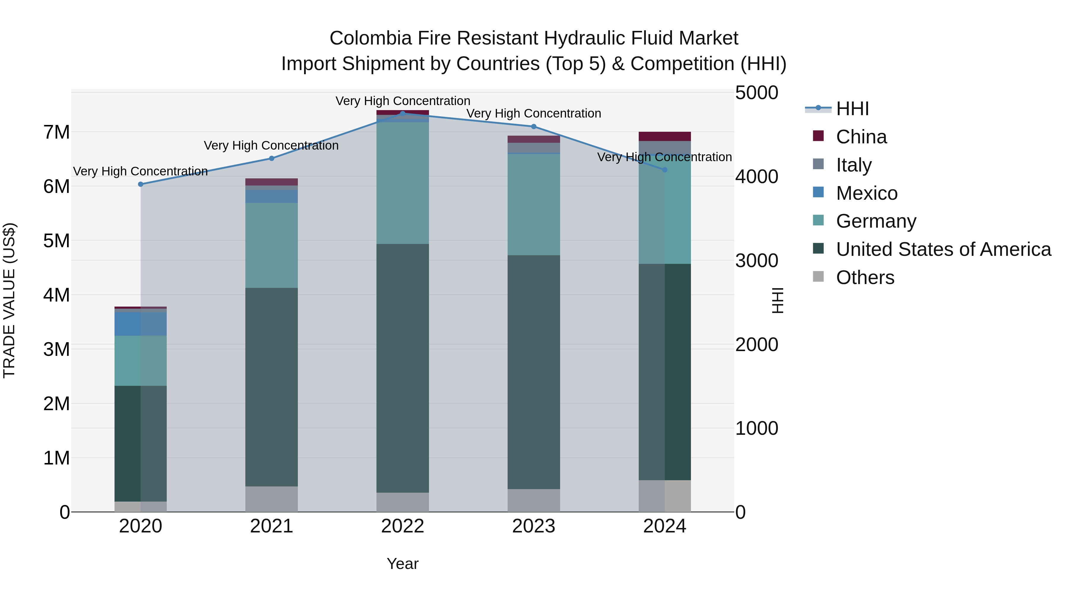 Colombia Fire Resistant Hydraulic Fluid Market: Top 5 Importing Countries and Market Competition (HHI) Analysis