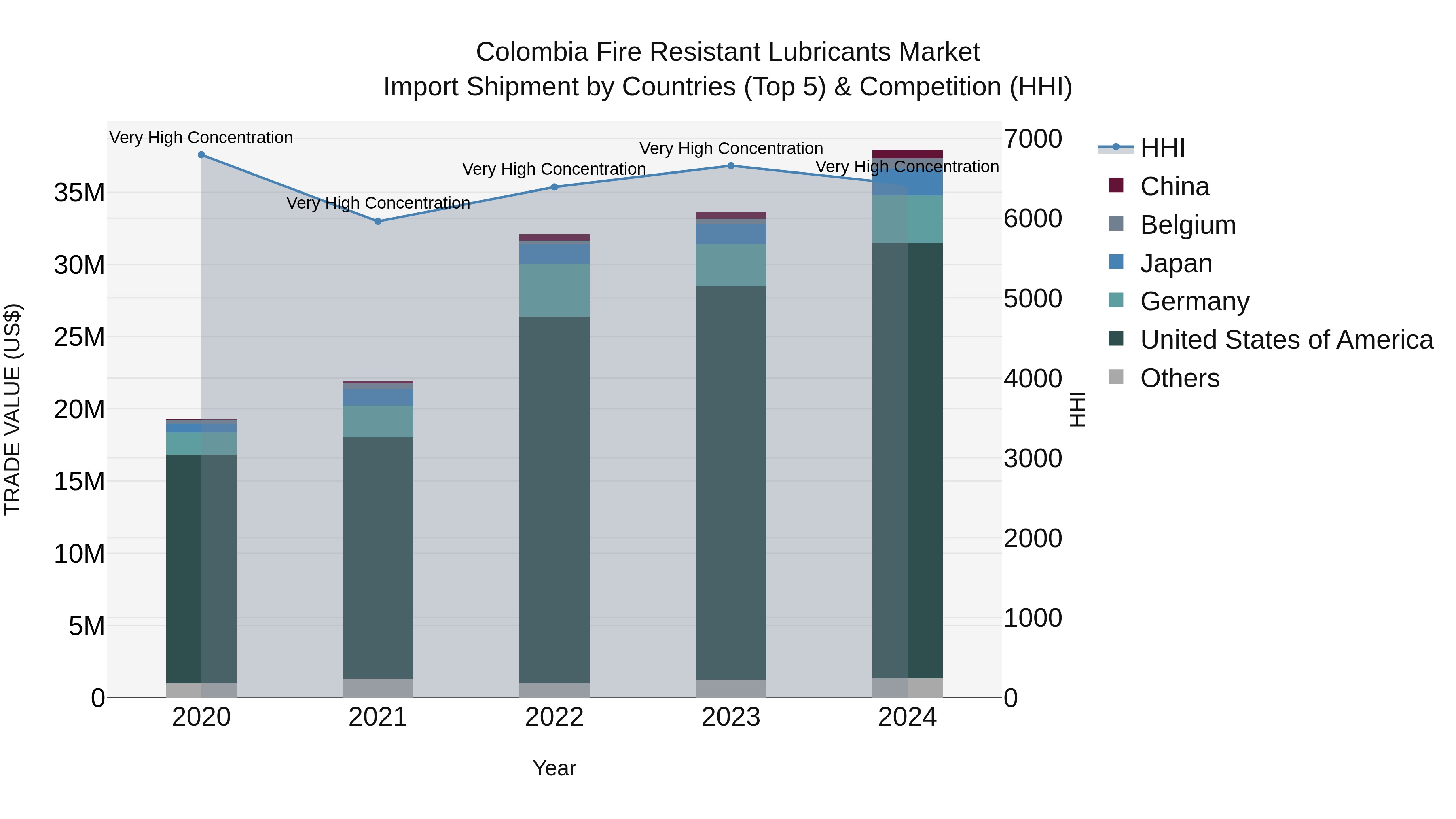 Colombia Fire Resistant Lubricants Market: Top 5 Importing Countries and Market Competition (HHI) Analysis