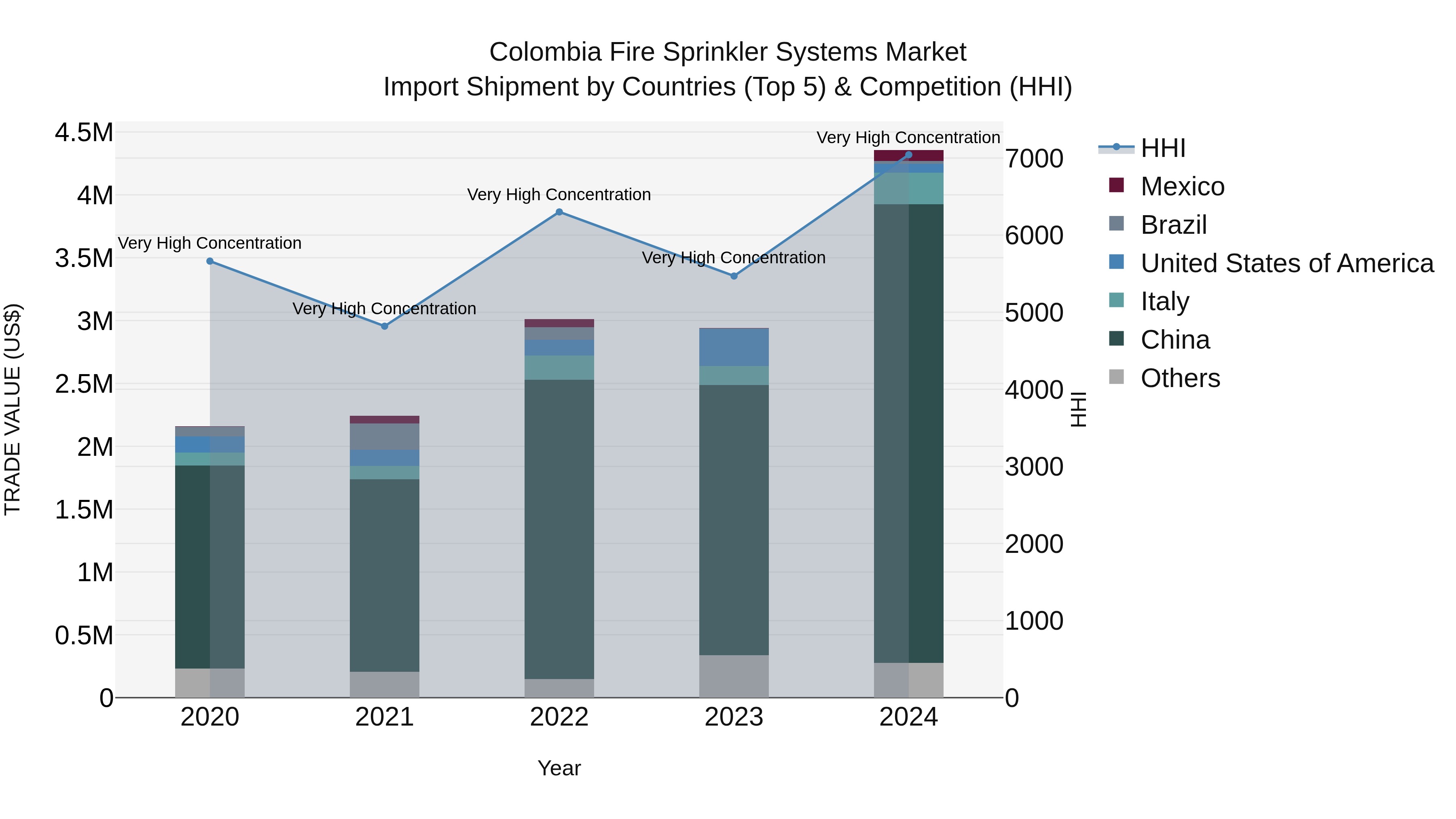 Colombia Fire Sprinkler Systems Market: Top 5 Importing Countries and Market Competition (HHI) Analysis