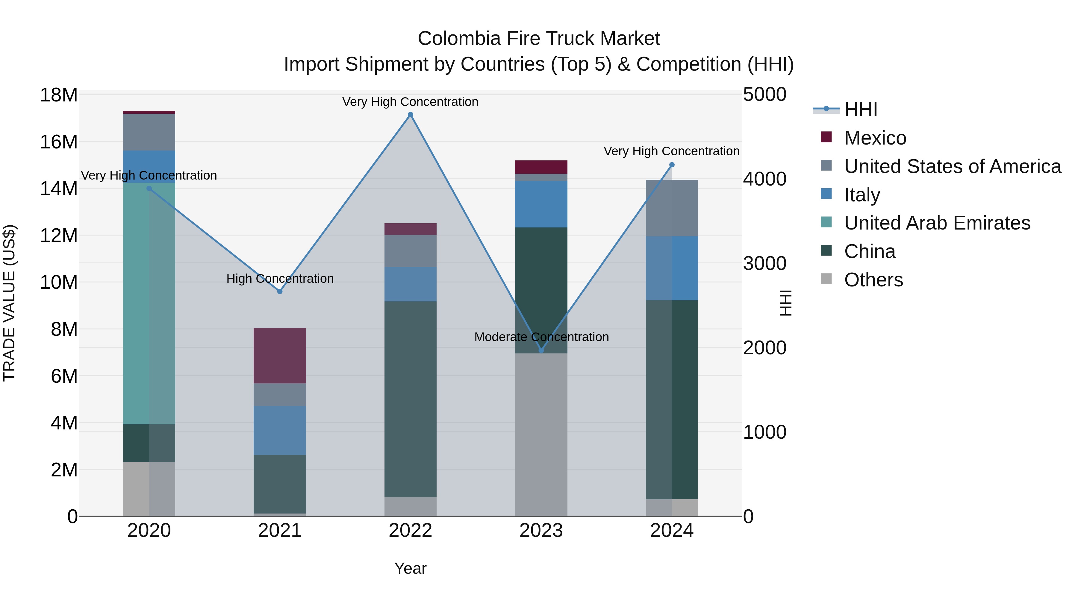 Colombia Fire Truck Market: Top 5 Importing Countries and Market Competition (HHI) Analysis