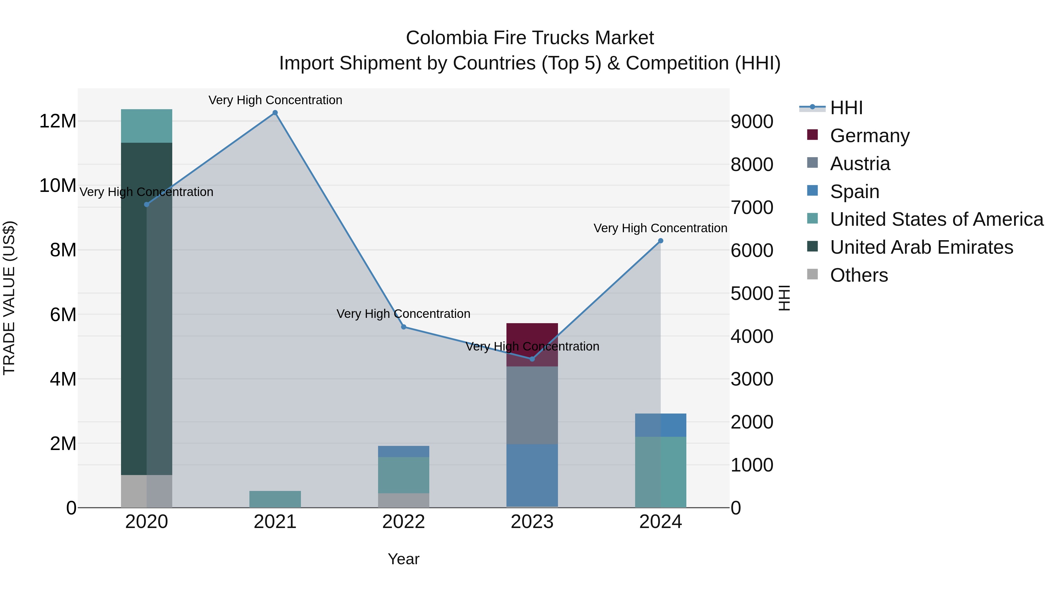Colombia Fire Trucks Market: Top 5 Importing Countries and Market Competition (HHI) Analysis