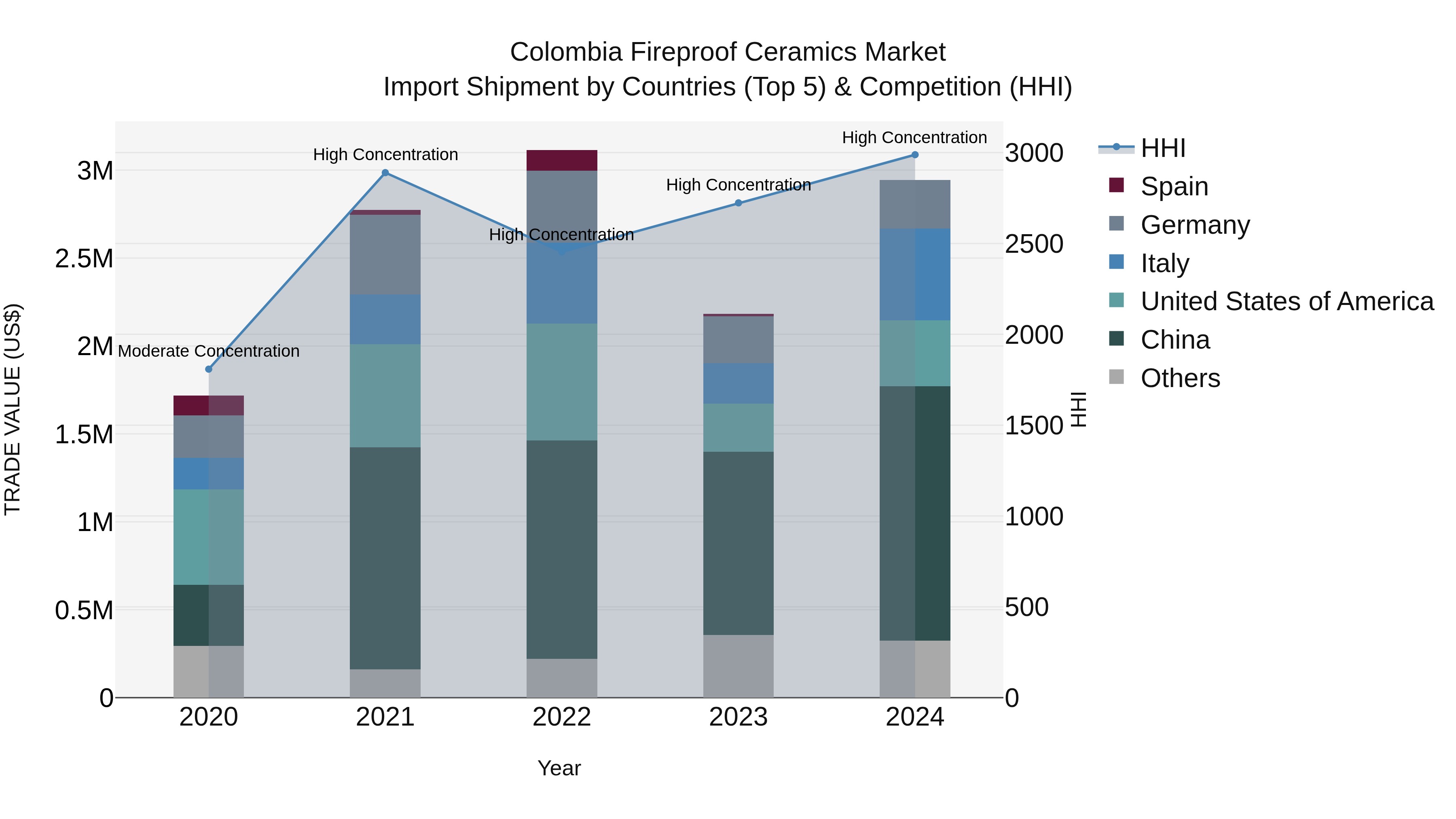 Colombia Fireproof Ceramics Market: Top 5 Importing Countries and Market Competition (HHI) Analysis