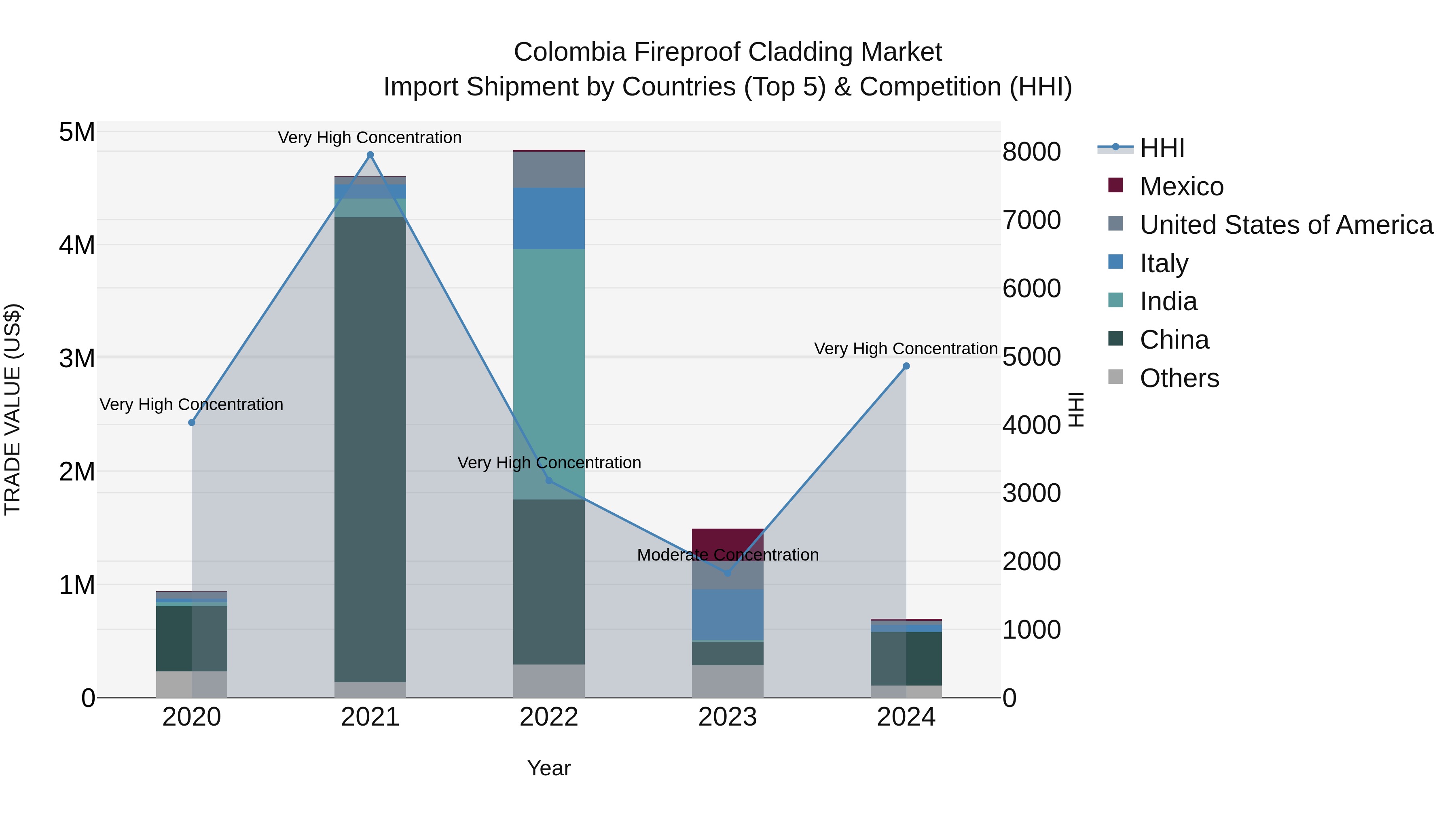 Colombia Fireproof Cladding Market: Top 5 Importing Countries and Market Competition (HHI) Analysis