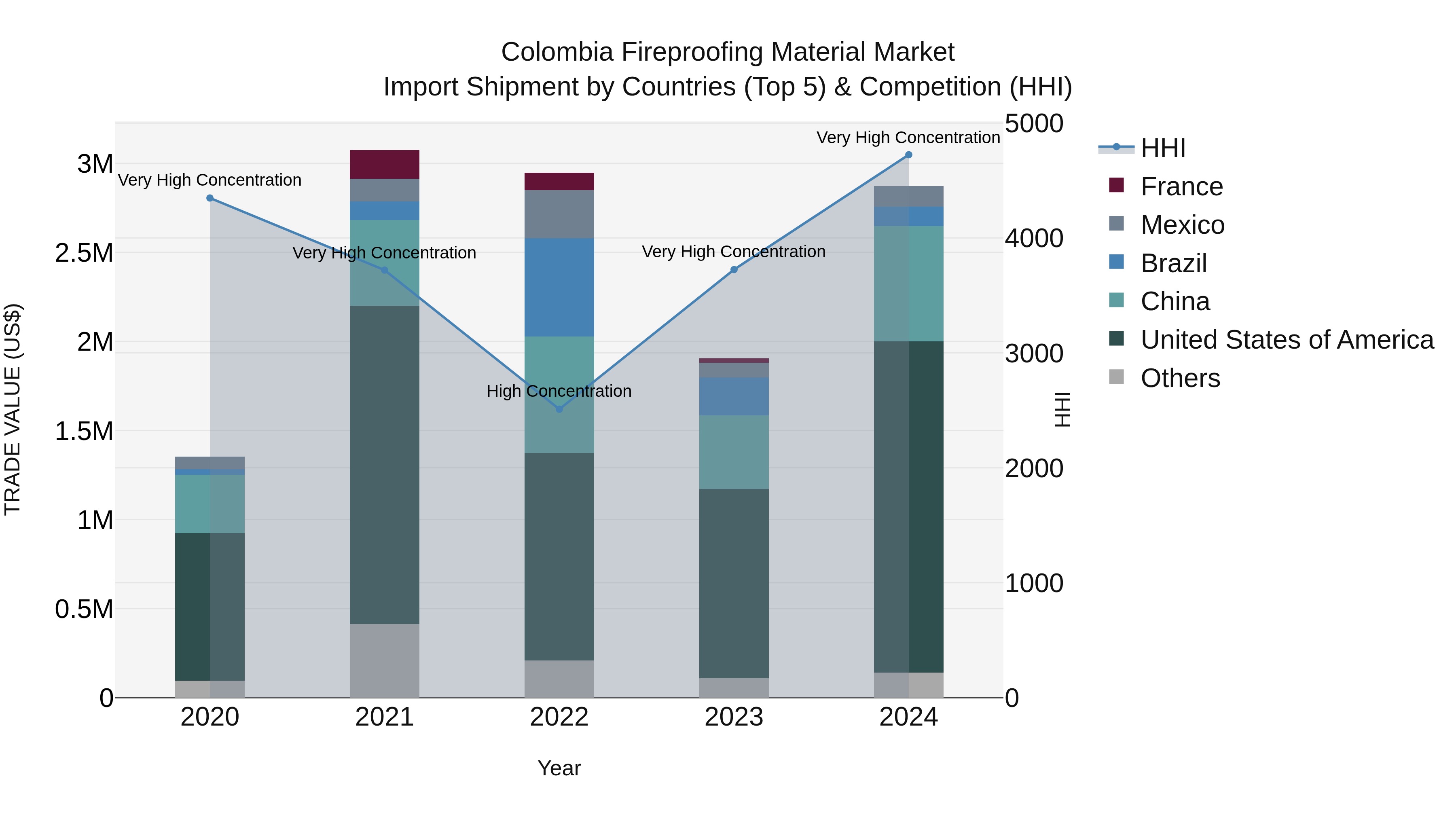 Colombia Fireproofing Material Market: Top 5 Importing Countries and Market Competition (HHI) Analysis