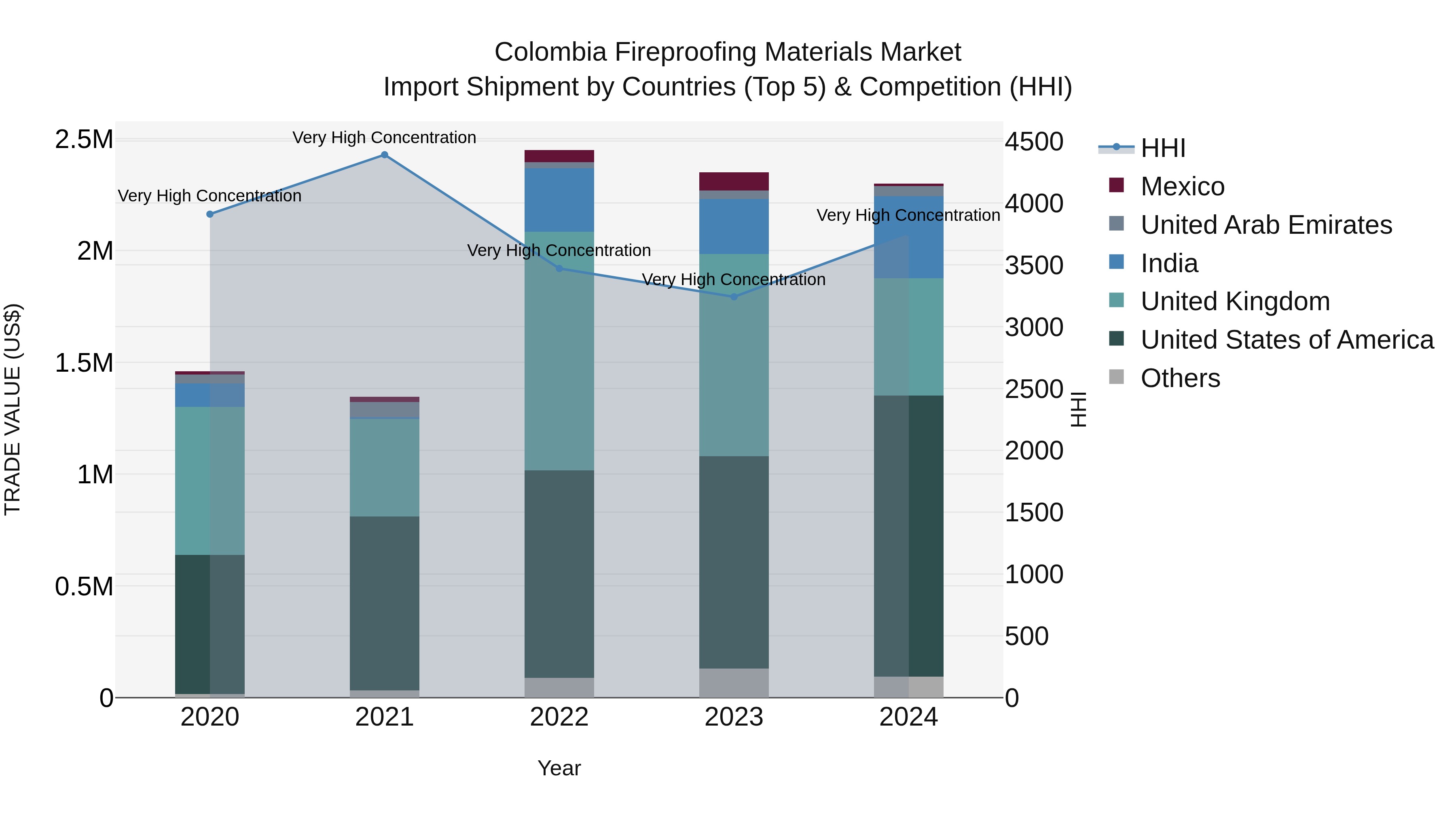 Colombia Fireproofing Materials Market: Top 5 Importing Countries and Market Competition (HHI) Analysis
