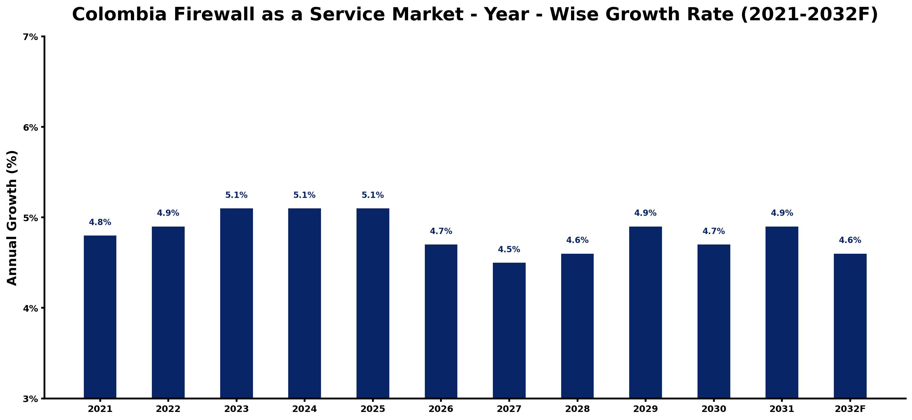 Colombia Firewall as a Service Market Year-wise Growth Rate and Key Drivers