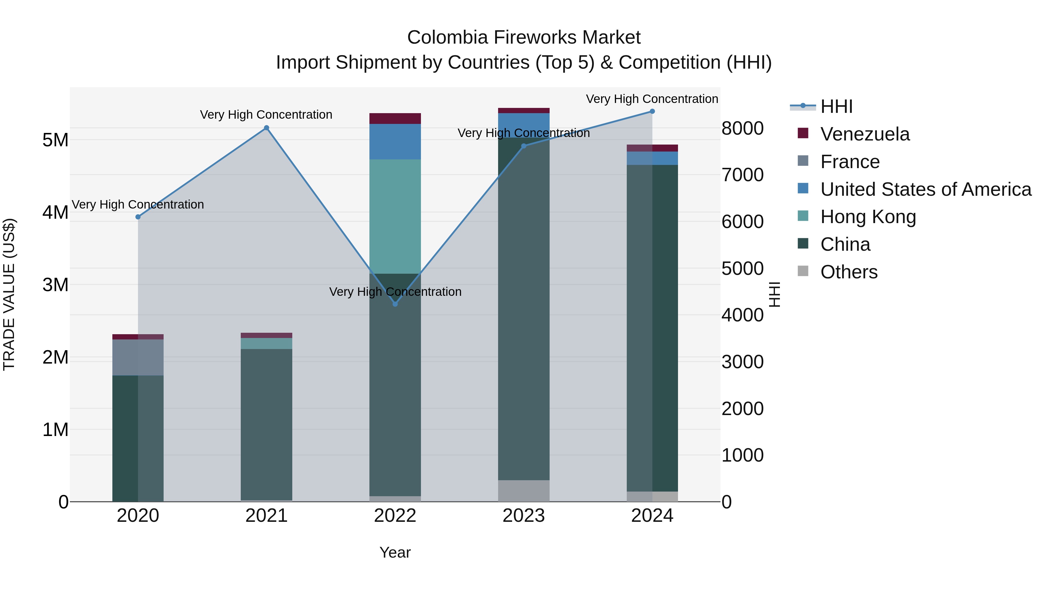 Colombia Fireworks Market: Top 5 Importing Countries and Market Competition (HHI) Analysis