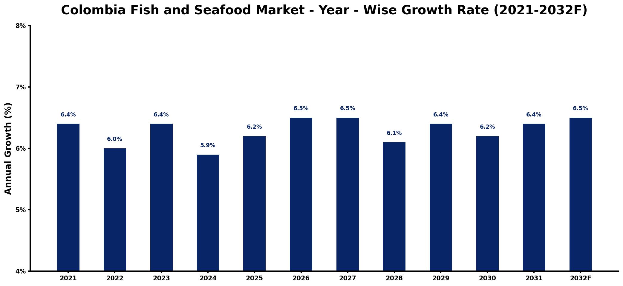 Colombia Fish and Seafood Market Year-wise Growth Rate and Key Drivers