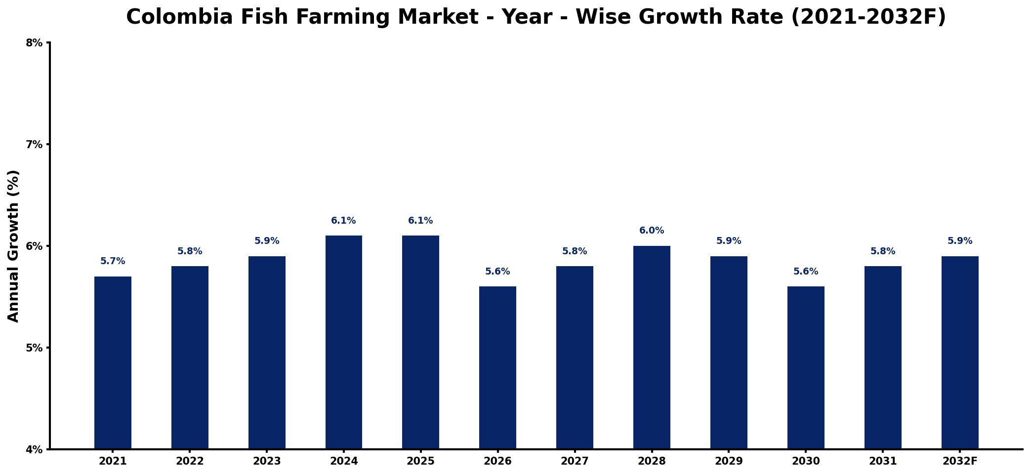 Colombia Fish Farming Market Year-wise Growth Rate and Key Drivers