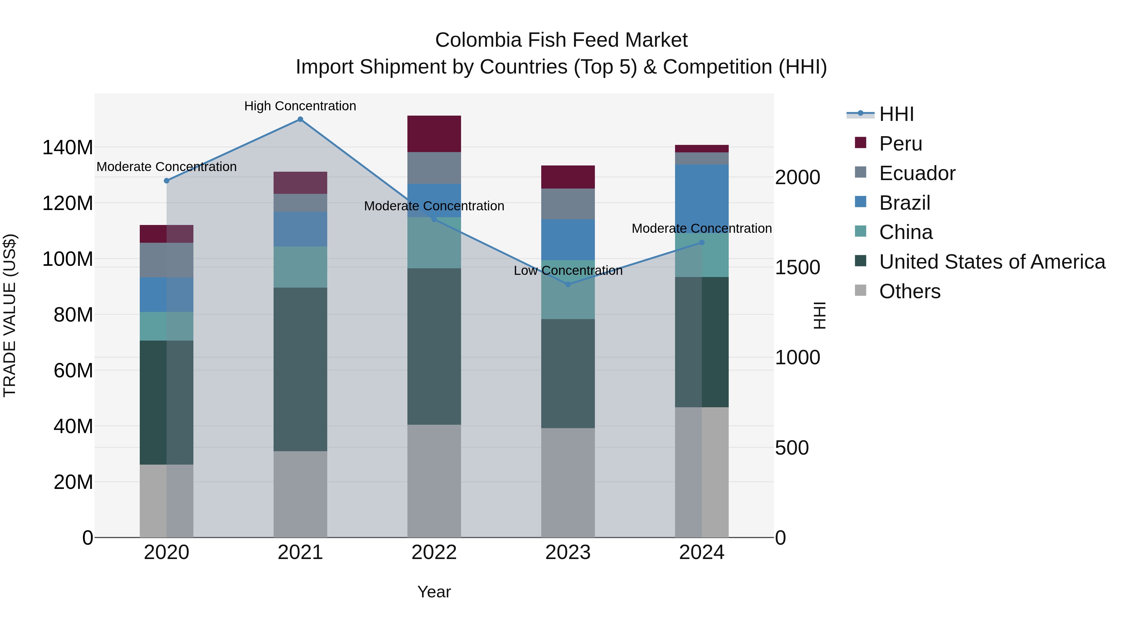 Colombia Fish Feed Market: Top 5 Importing Countries and Market Competition (HHI) Analysis