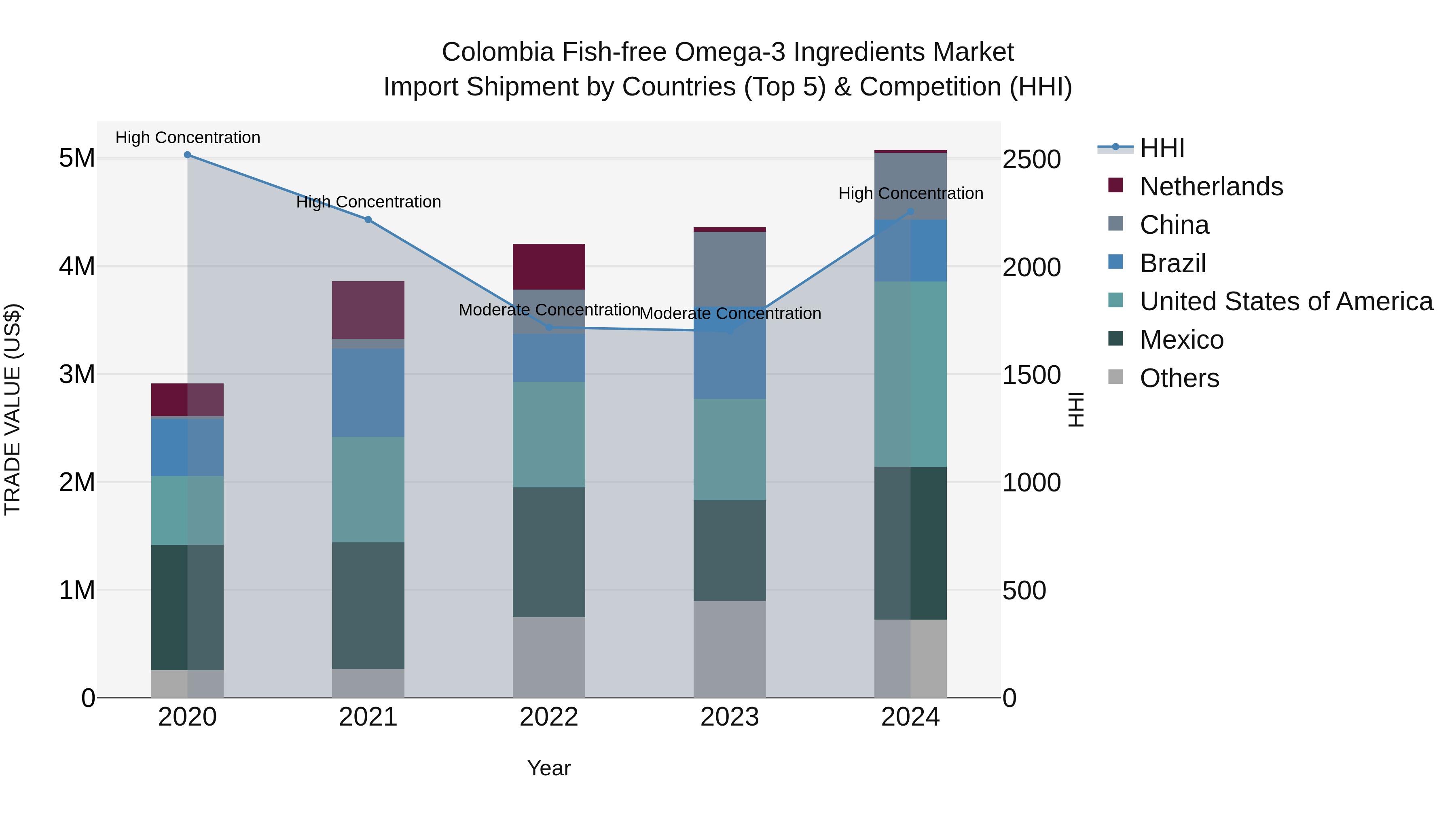 Colombia Fish-free Omega-3 Ingredients Market: Top 5 Importing Countries and Market Competition (HHI) Analysis